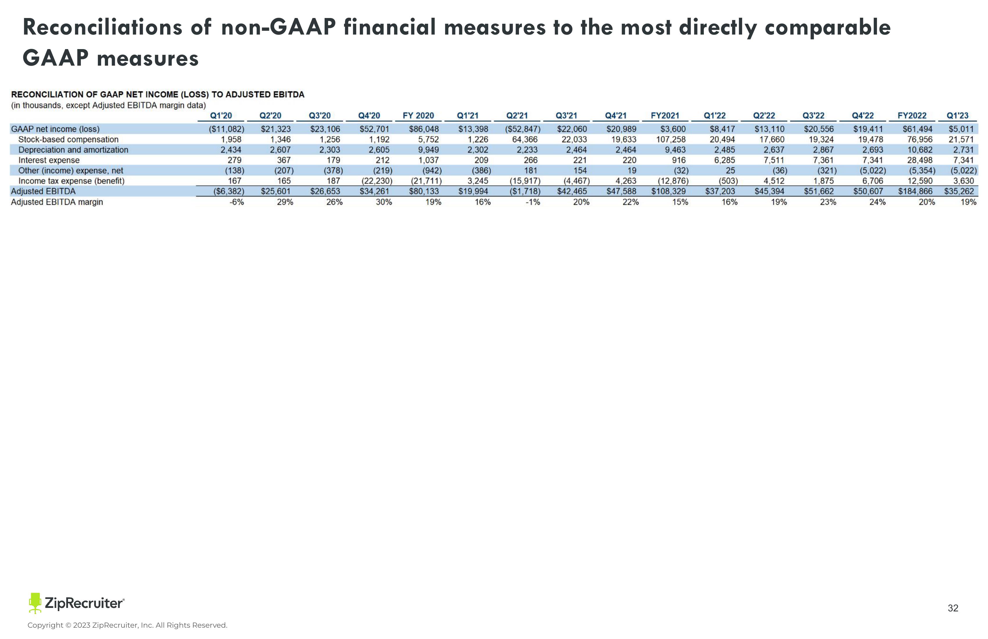 ZipRecruiter Investor Presentation Deck slide image #32