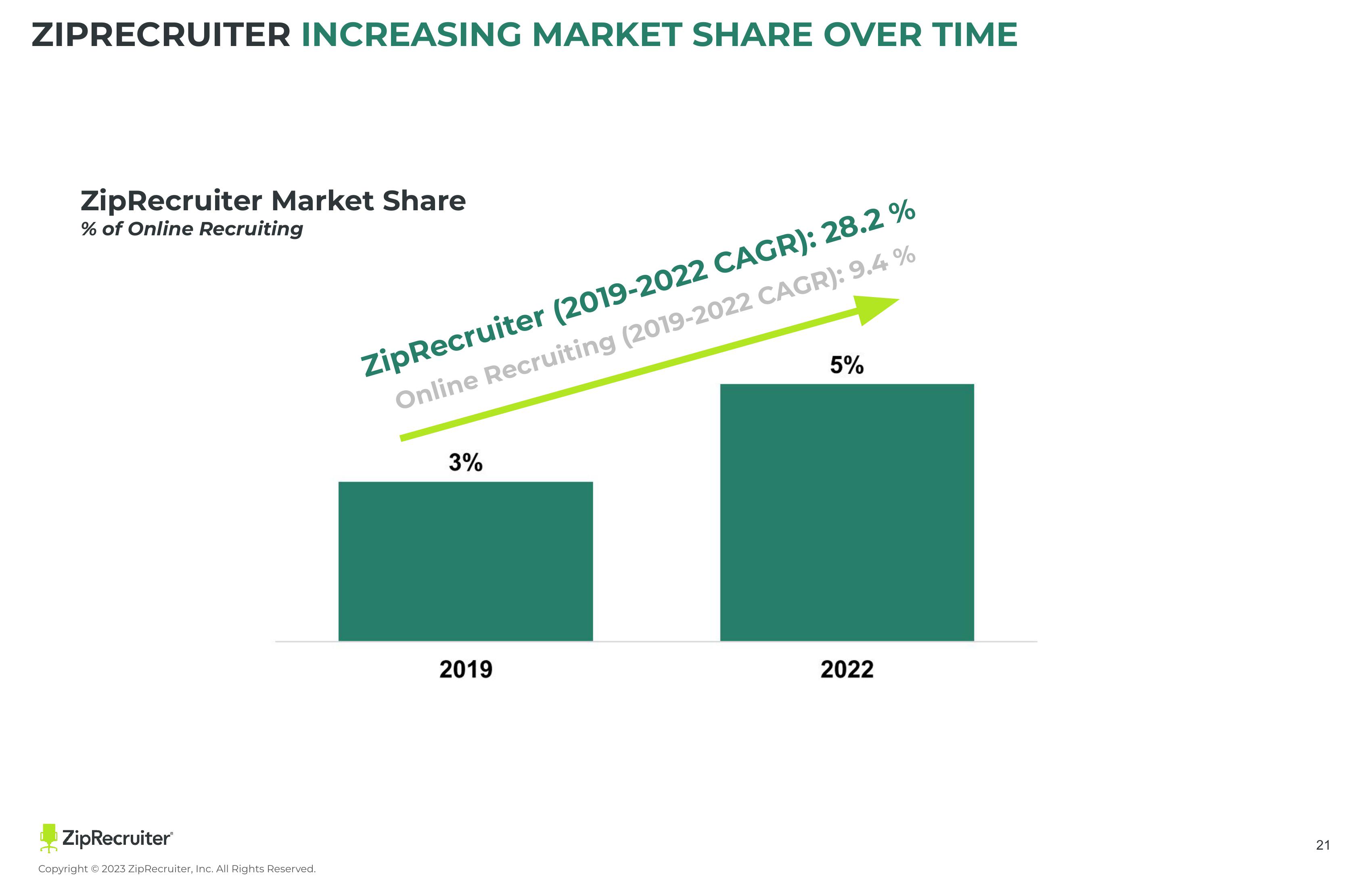 ZipRecruiter Investor Presentation Deck slide image #21