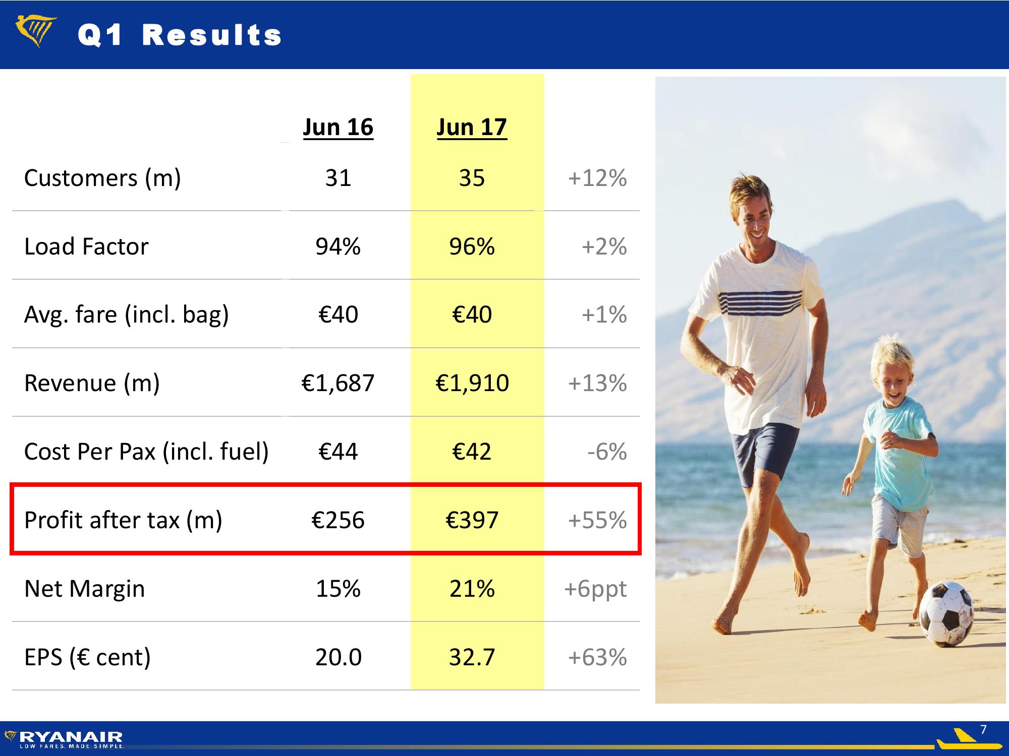 Ryanair Q1 FY18 Results slide image #7