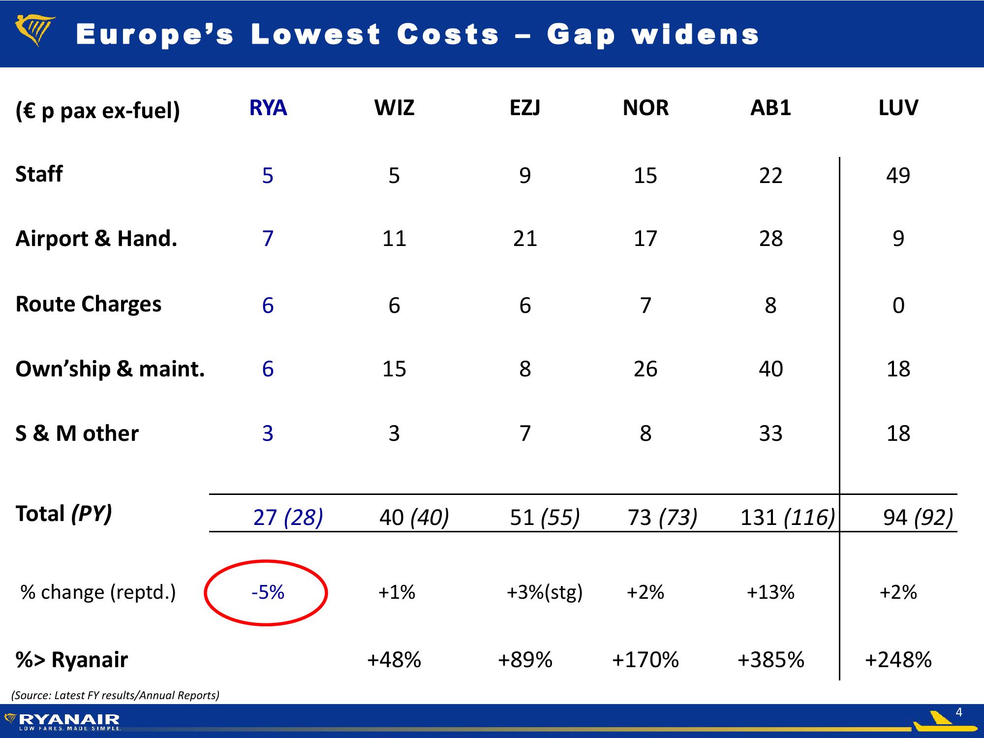 Ryanair Q1 FY18 Results slide image #4