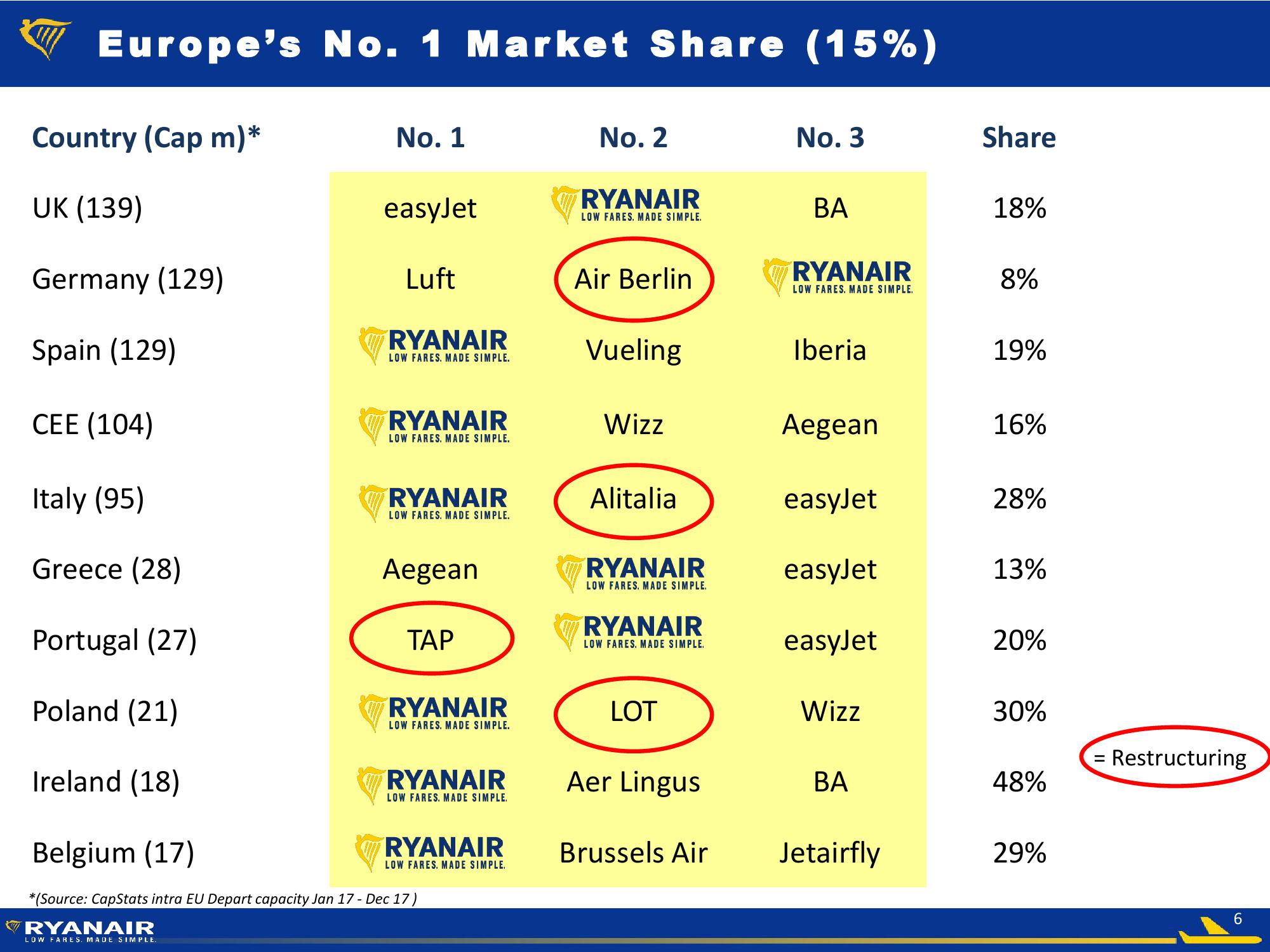 Ryanair Q1 FY18 Results slide image #6