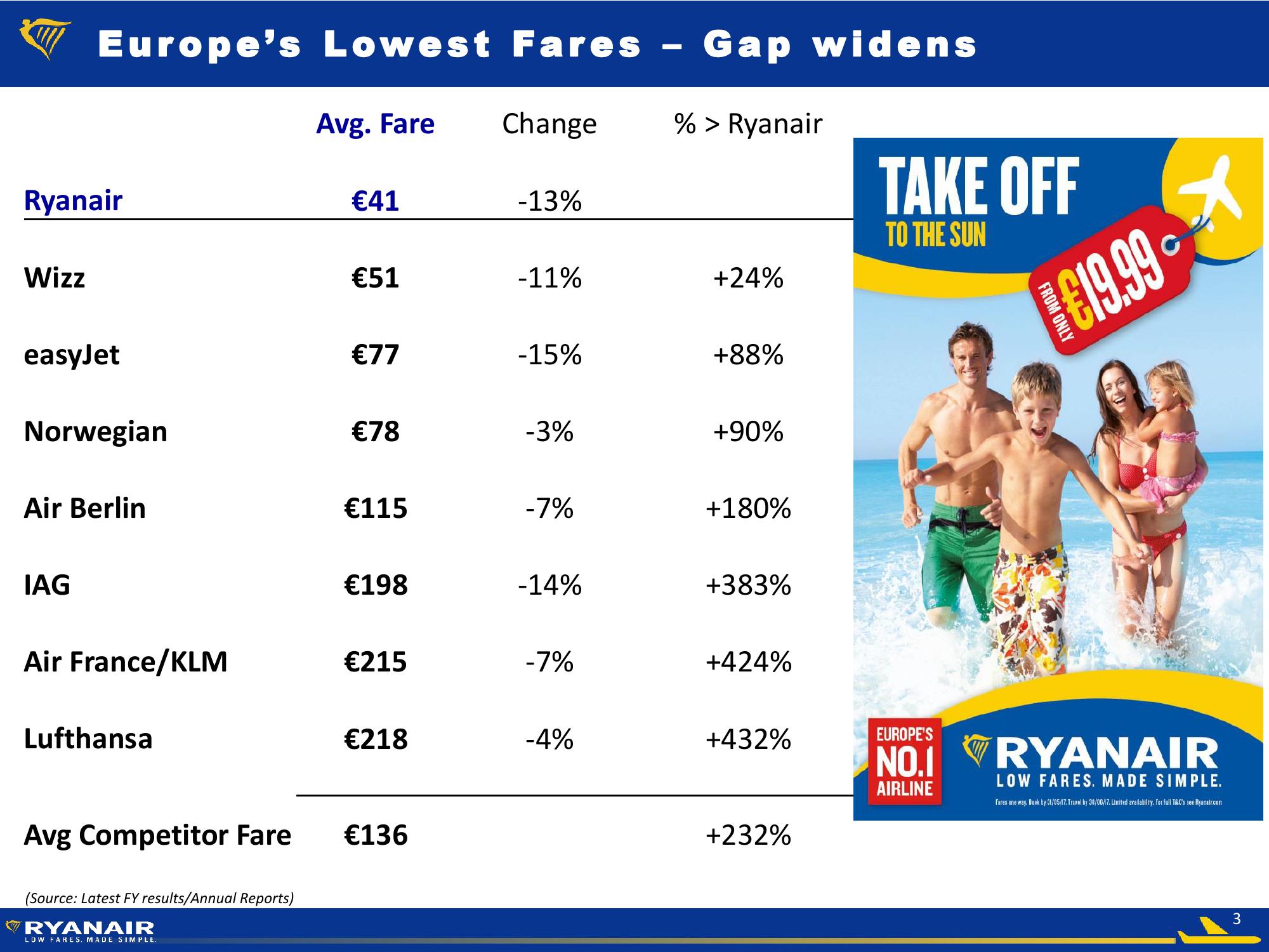 Ryanair Q1 FY18 Results slide image #3