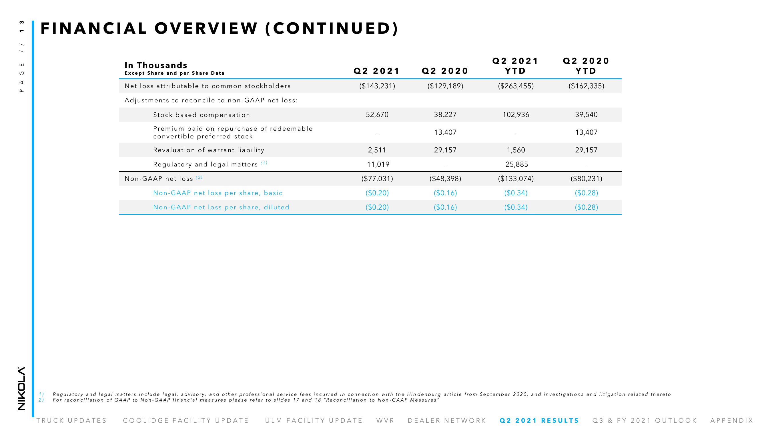 Nikola Results Presentation Deck slide image #13