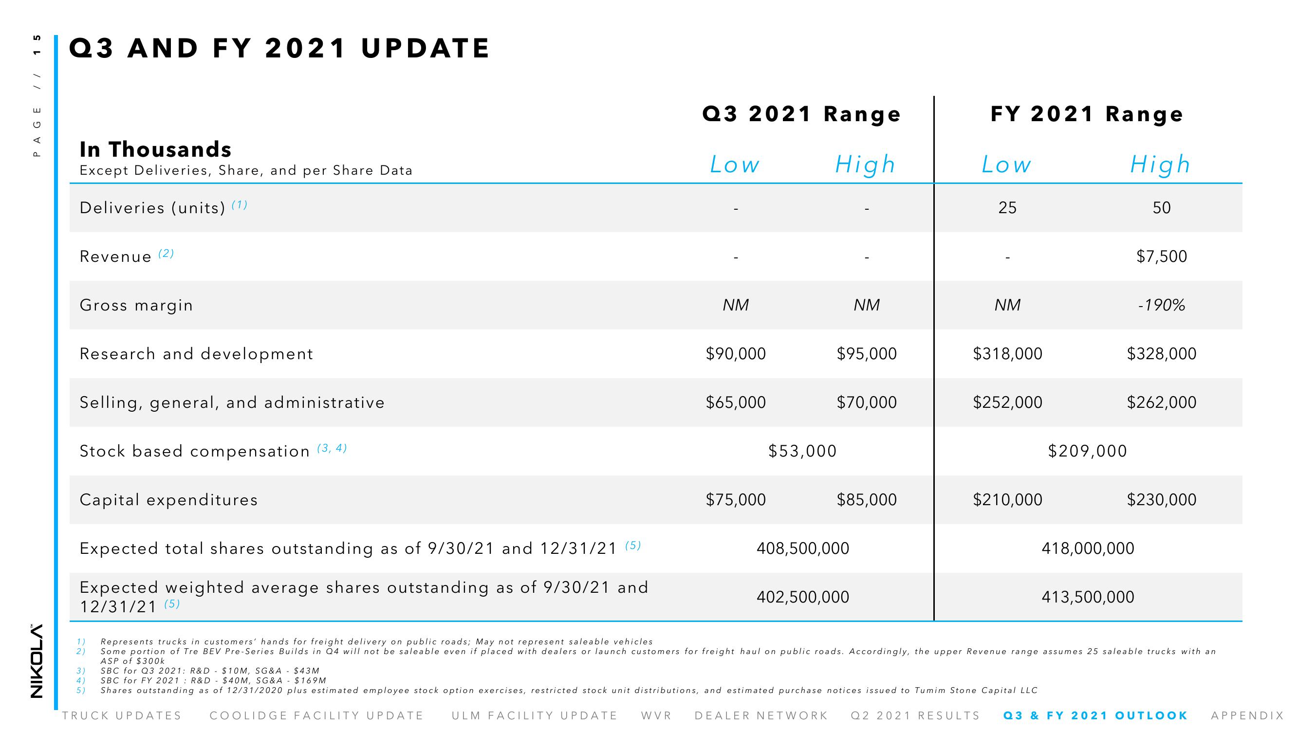 Nikola Results Presentation Deck slide image #15