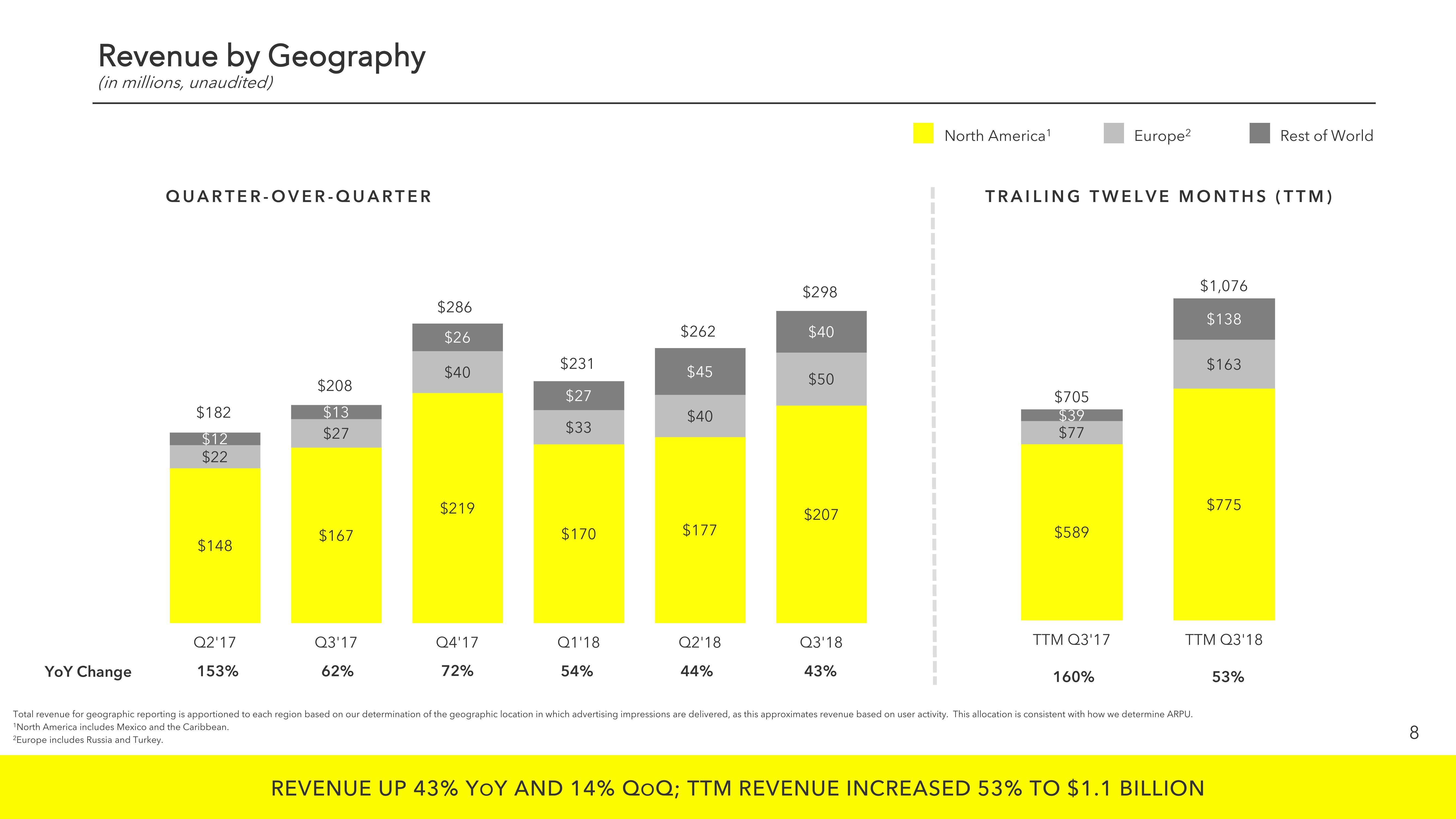 Snap Inc Results Presentation Deck slide image #8