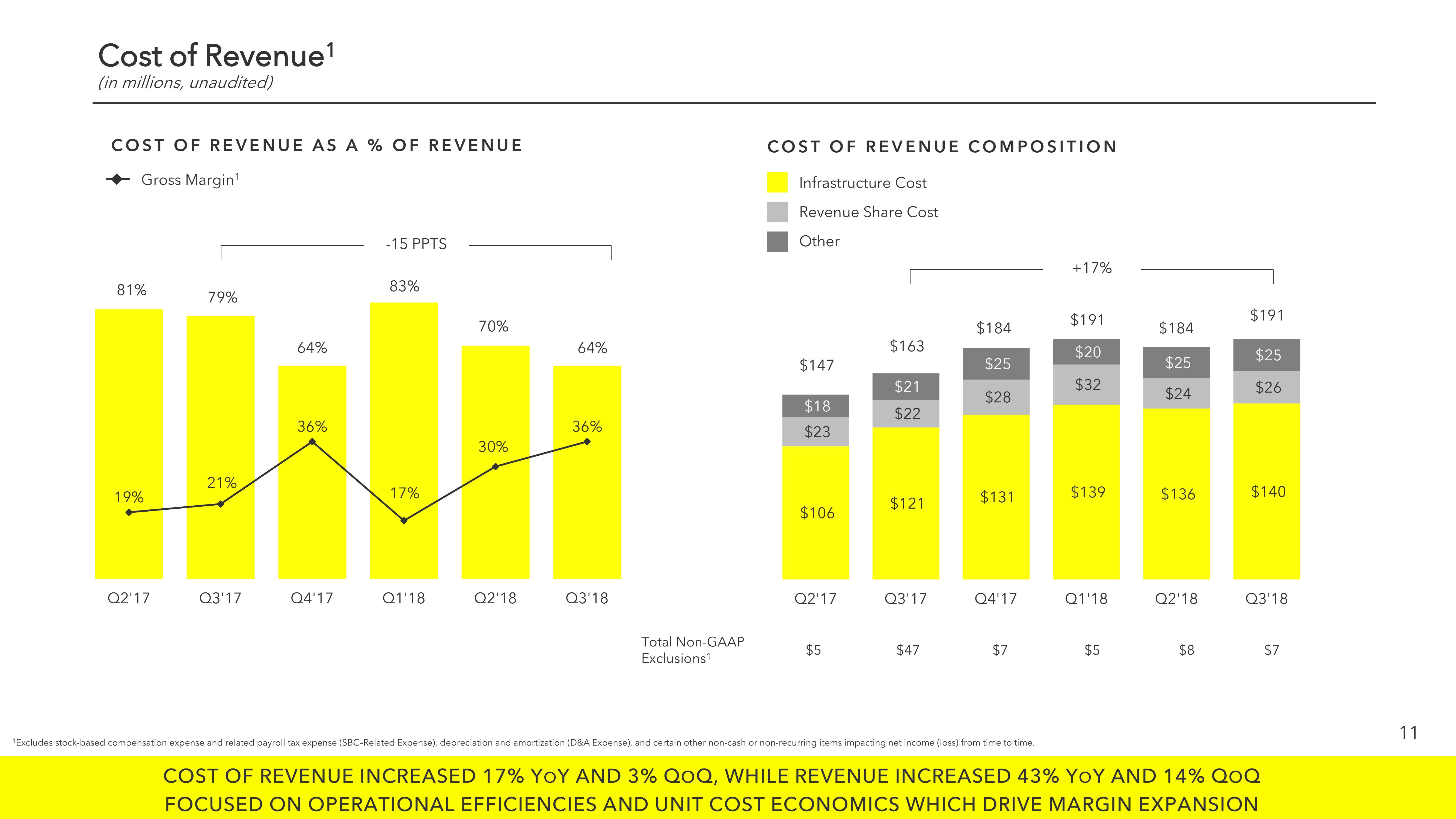 Snap Inc Results Presentation Deck slide image #11