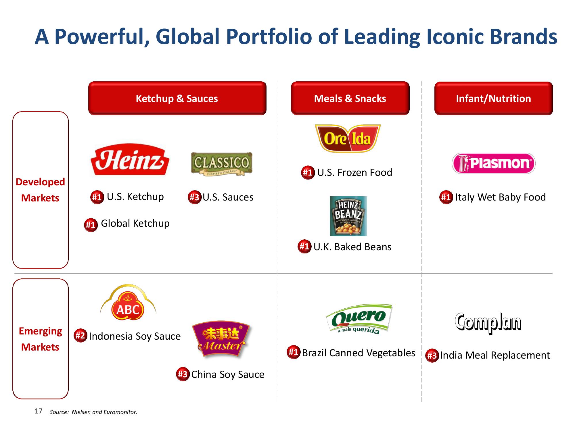 Kraft Heinz Merger slide image #18