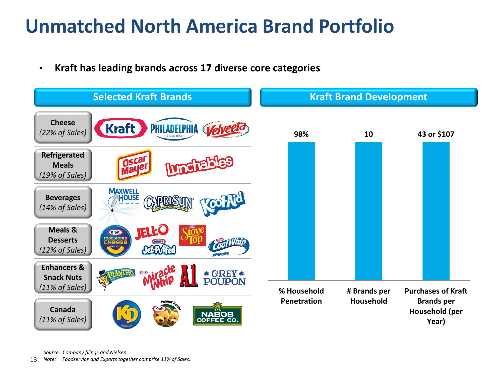 Kraft Heinz Merger slide image #14