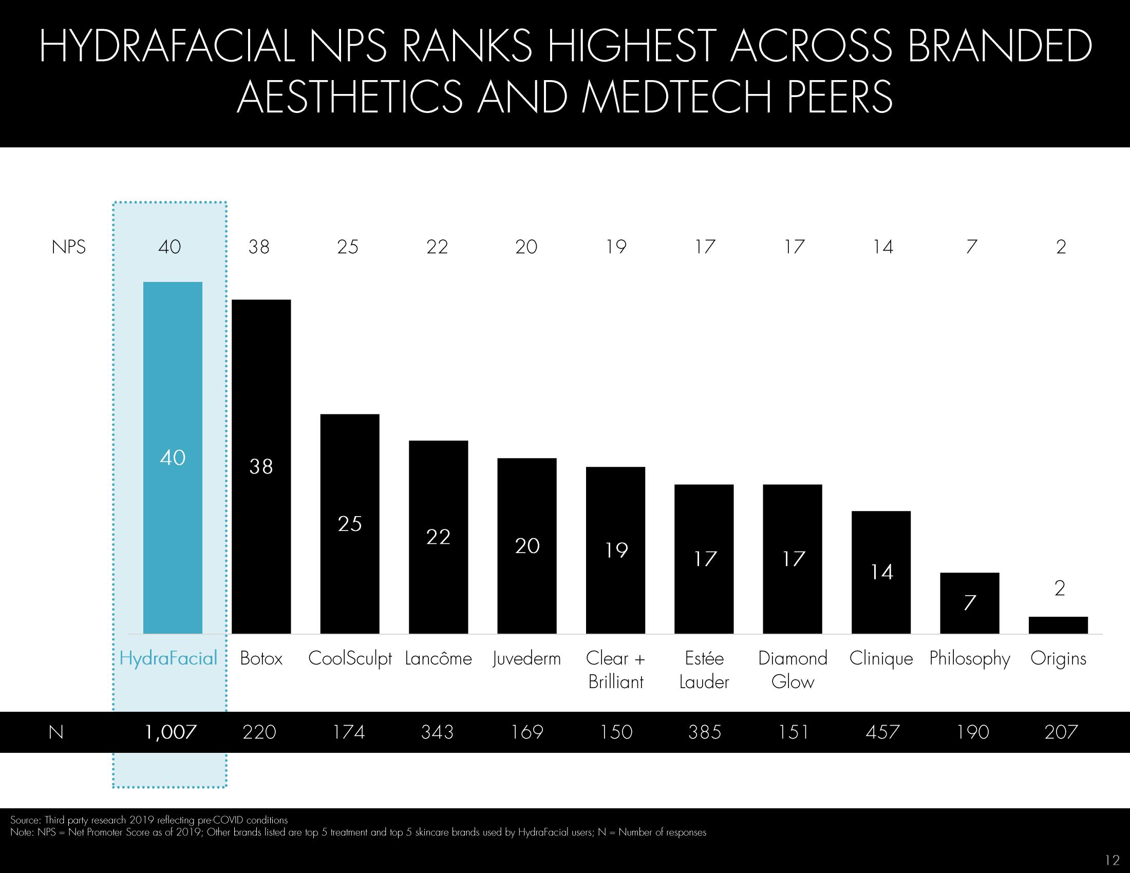 Hydrafacial Investor Conference Presentation Deck slide image #12