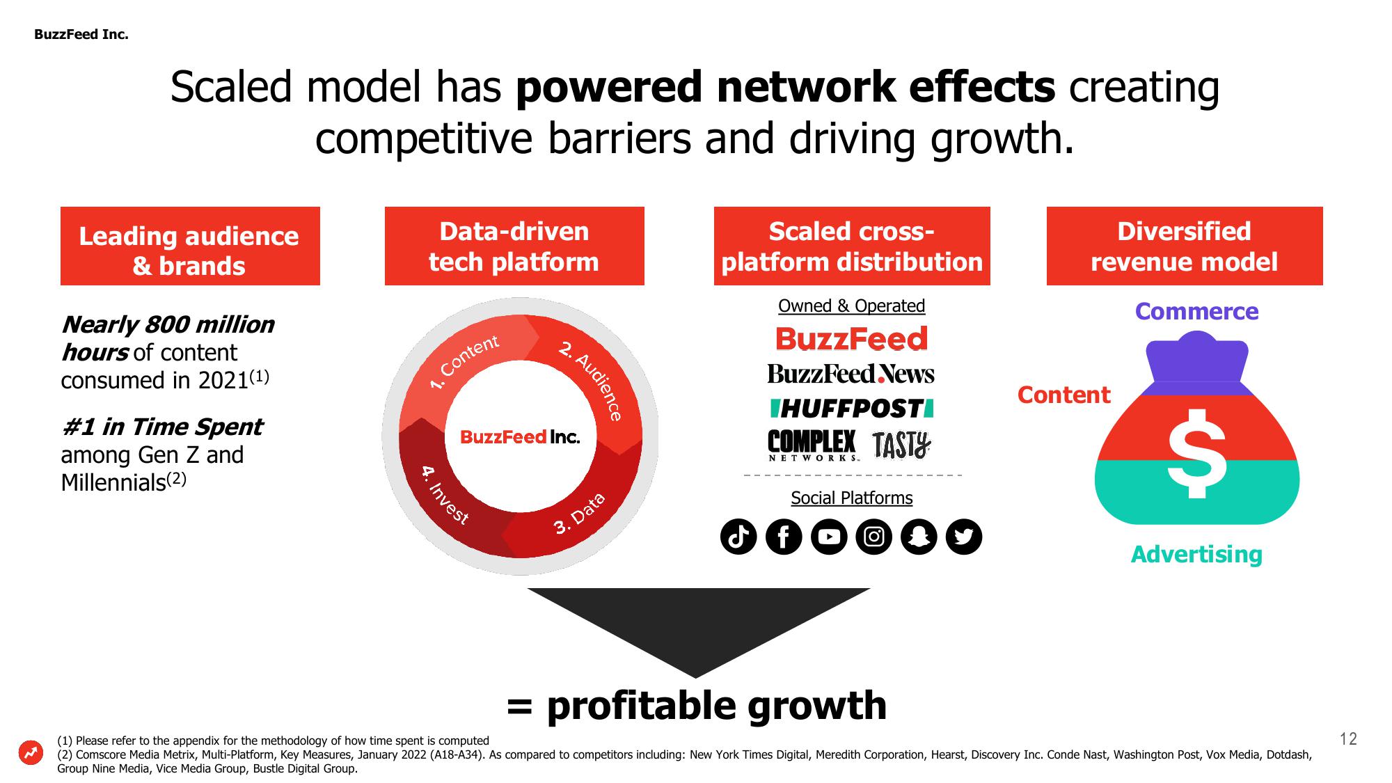 BuzzFeed Investor Presentation Deck slide image #12