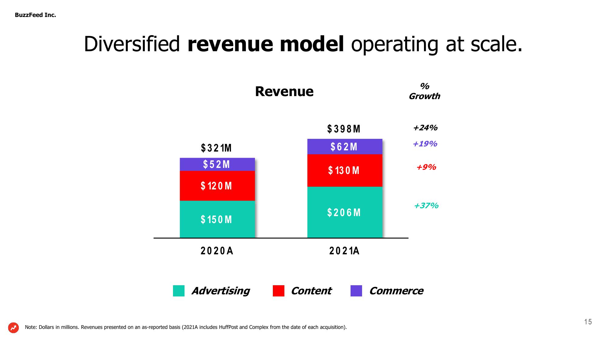 BuzzFeed Investor Presentation Deck slide image