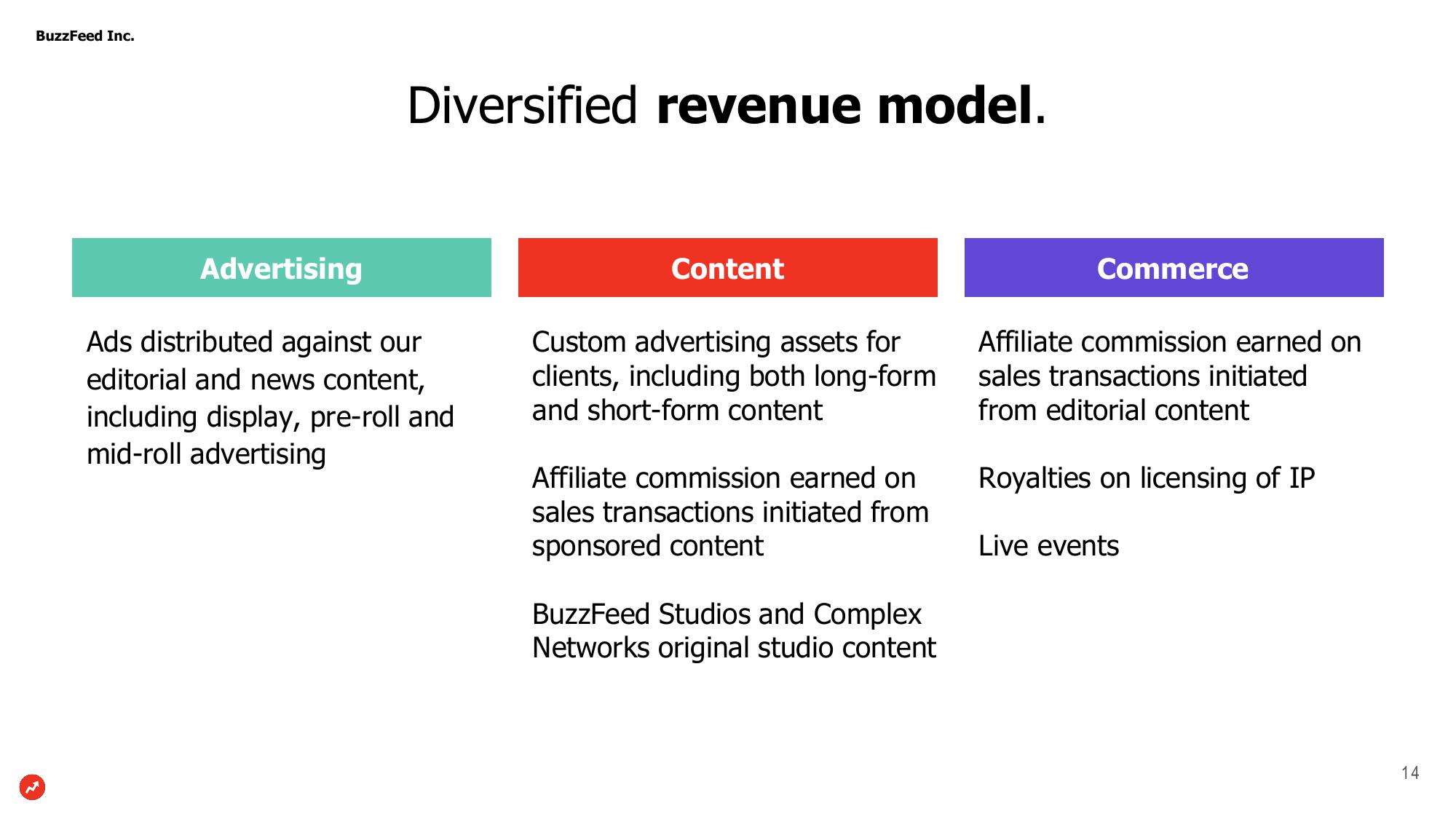 BuzzFeed Investor Presentation Deck slide image #14