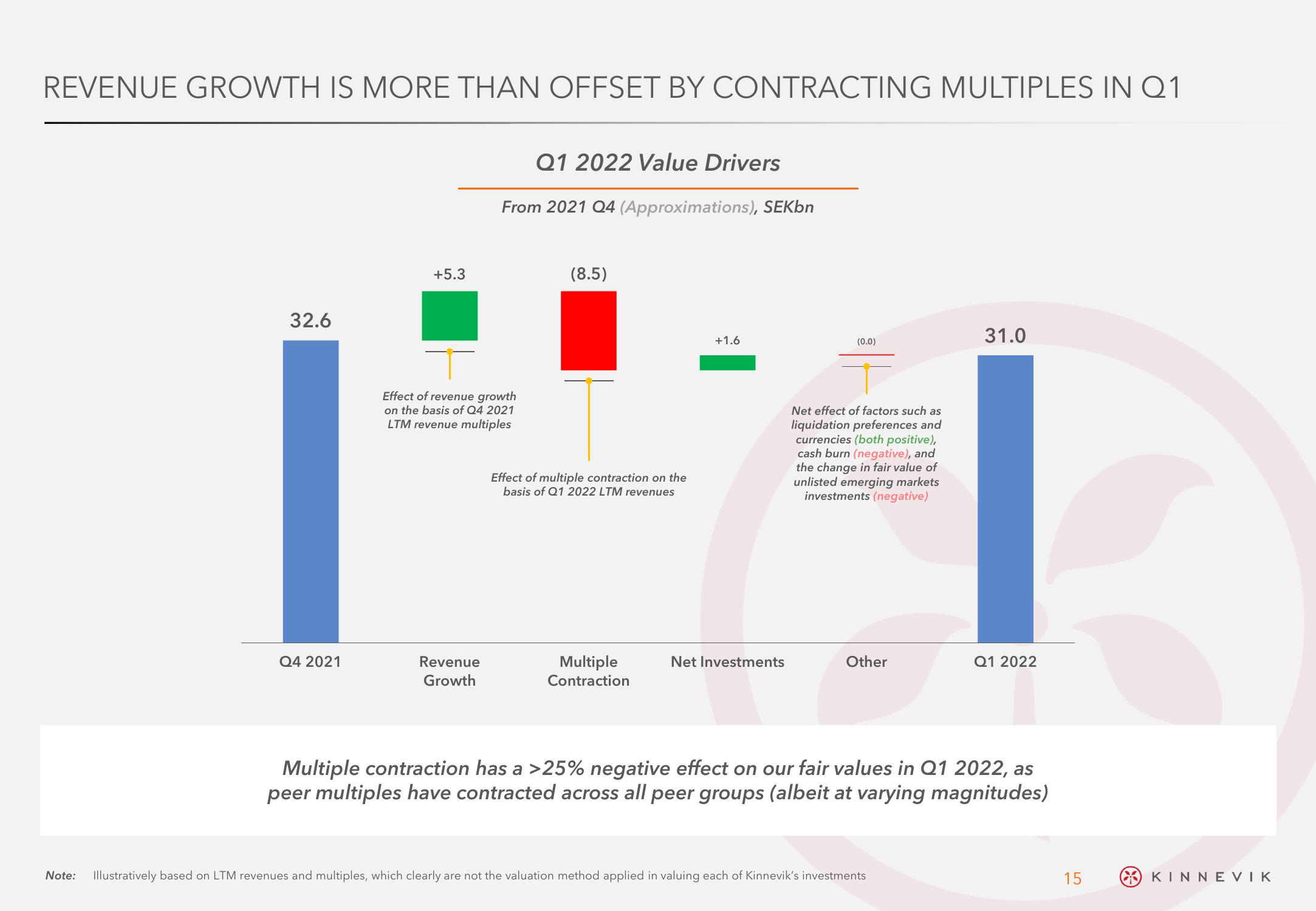 Kinnevik Results Presentation Deck slide image #15