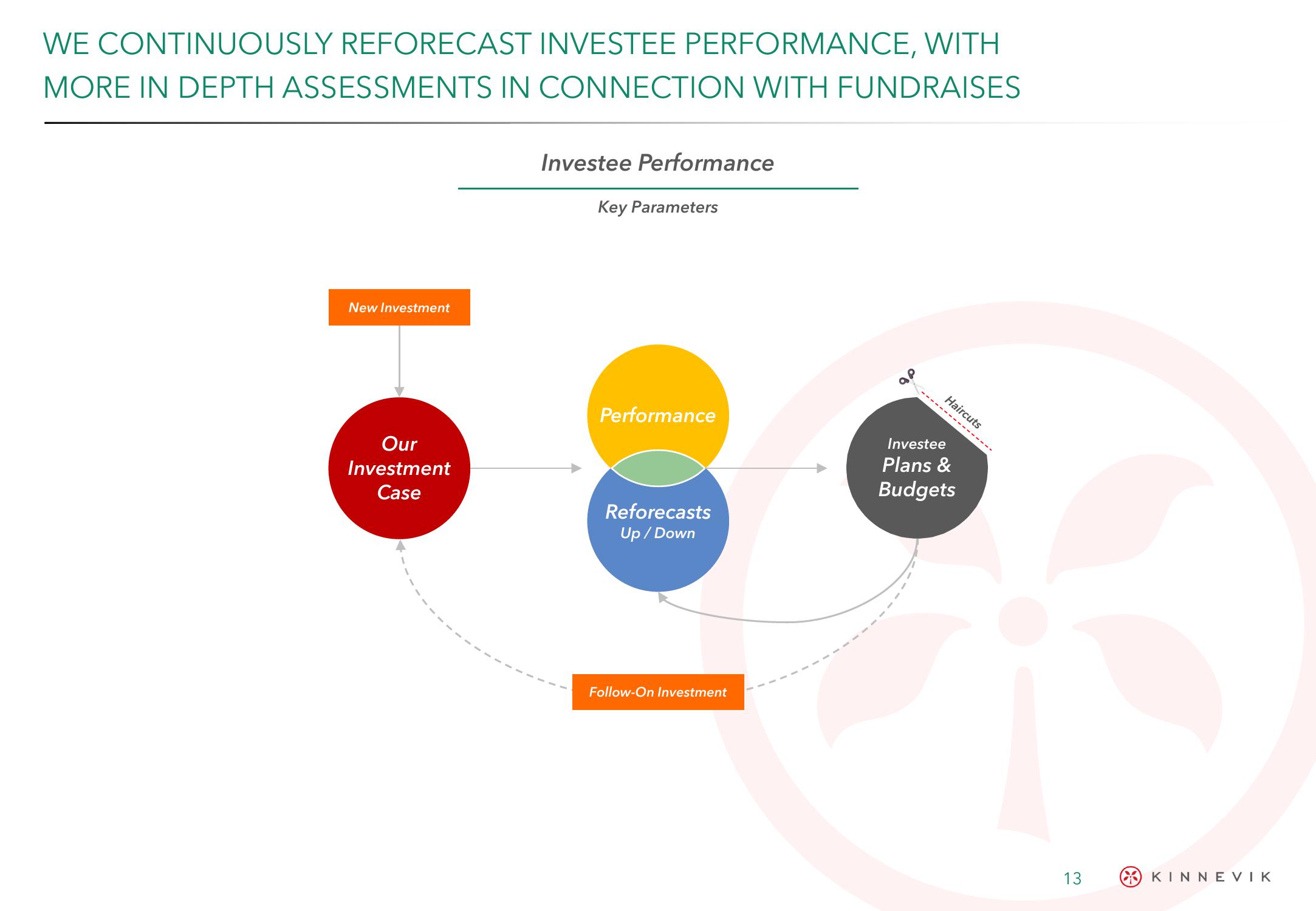 Kinnevik Results Presentation Deck slide image #13