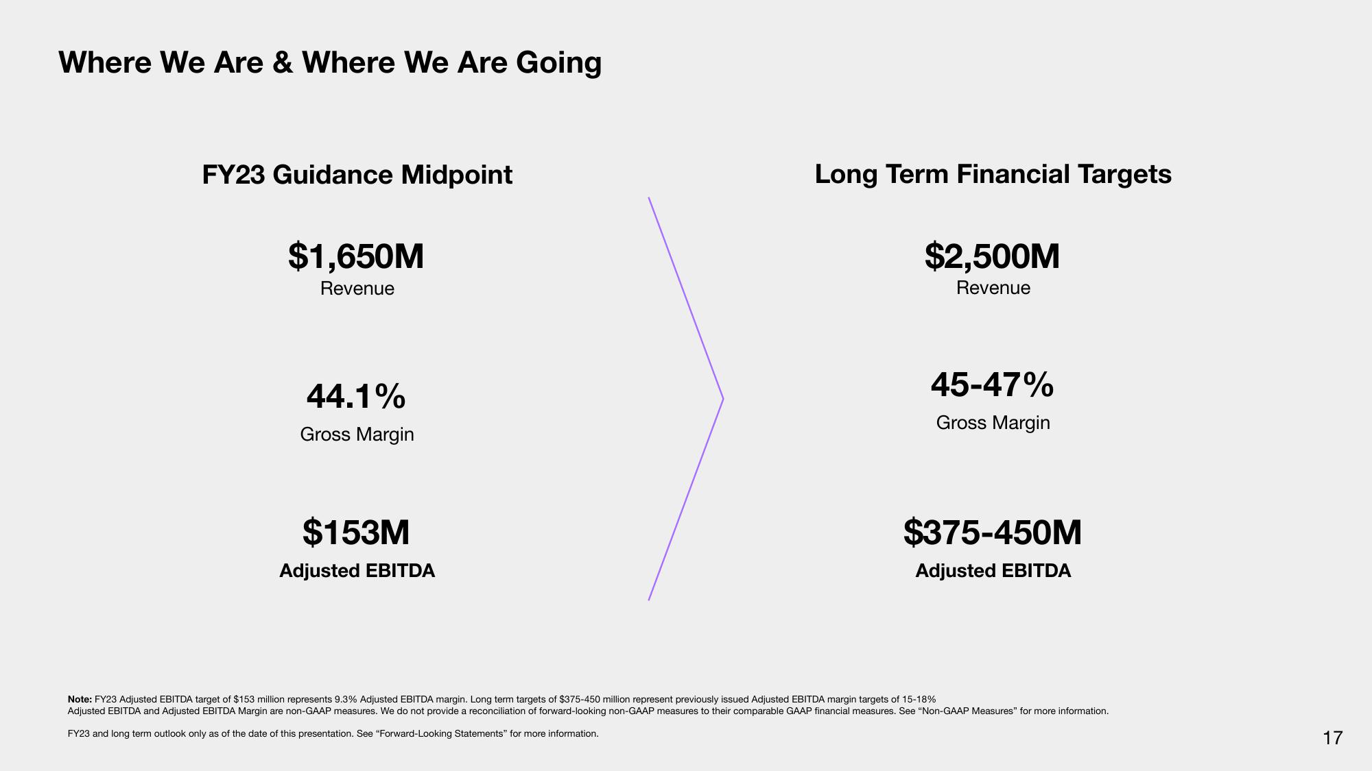 Sonos Investor Presentation Deck slide image #17