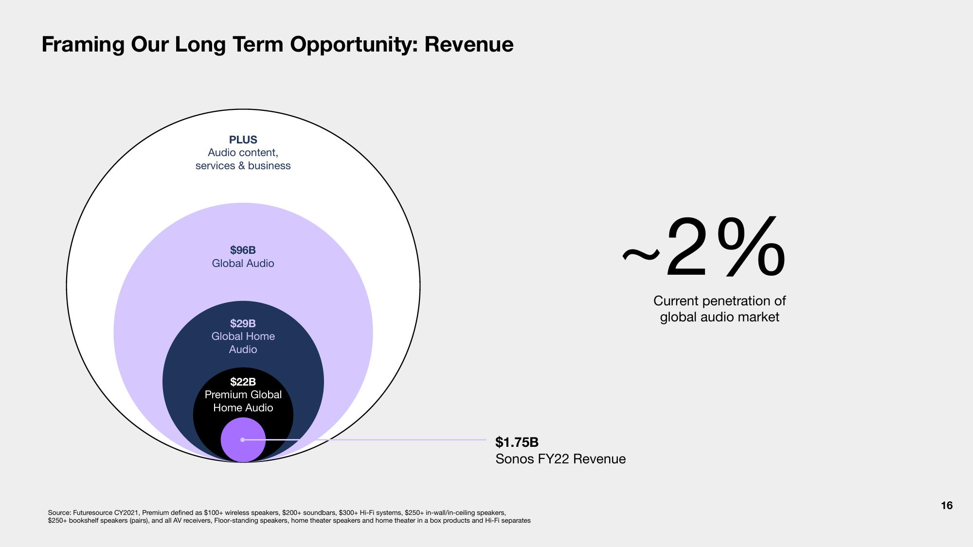 Sonos Investor Presentation Deck slide image #16