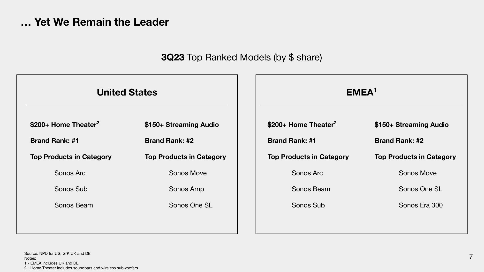 Sonos Investor Presentation Deck slide image #7