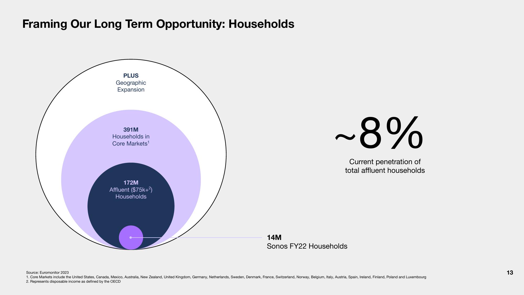 Sonos Investor Presentation Deck slide image #13