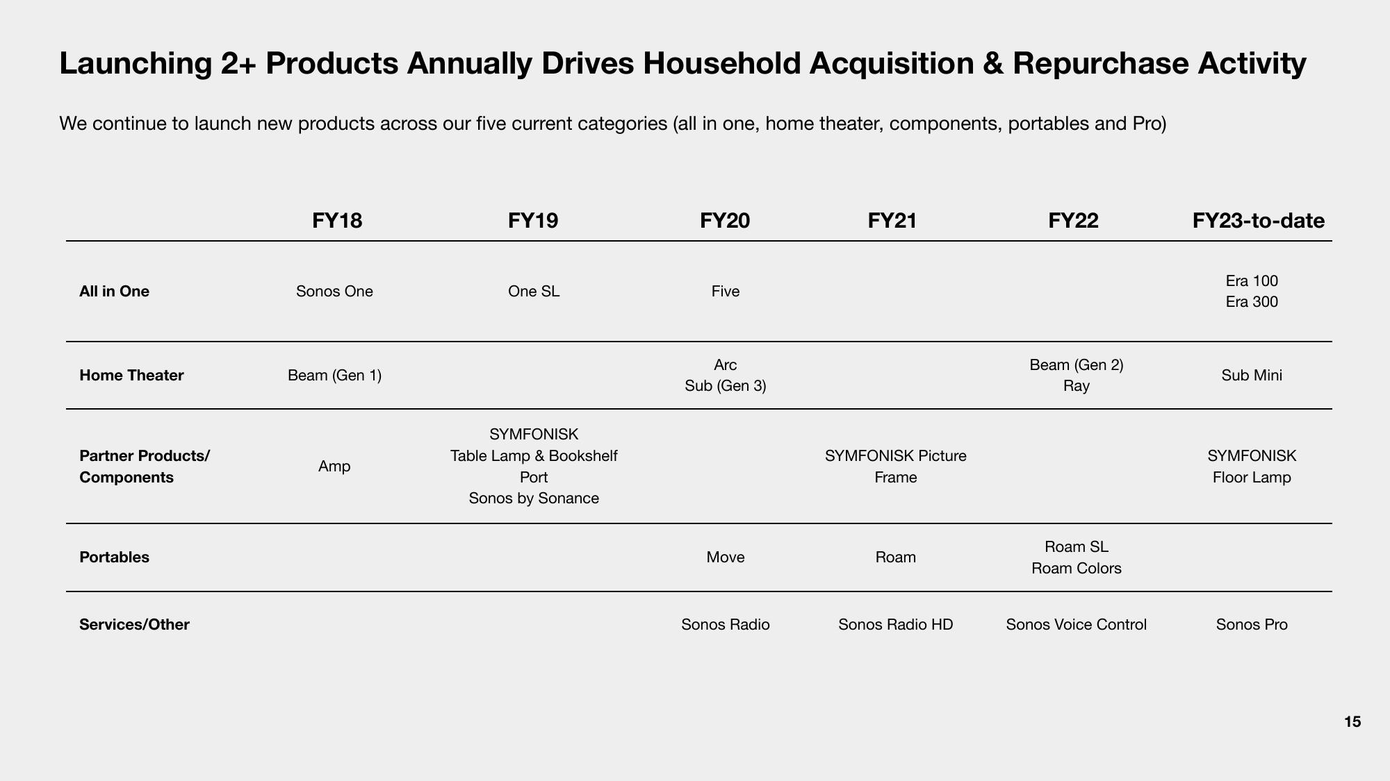 Sonos Investor Presentation Deck slide image #15