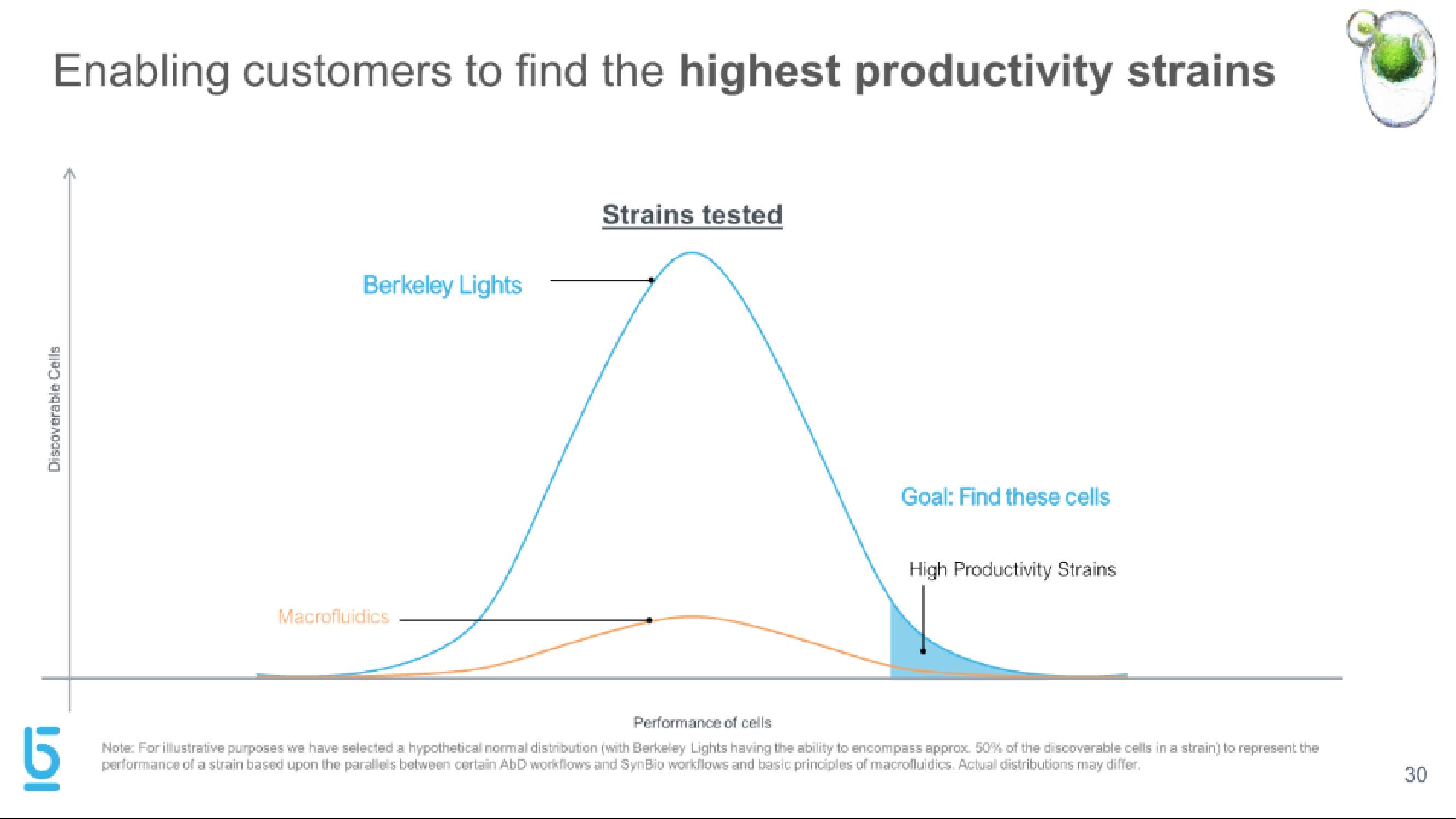 Berkeley Lights IPO Presentation Deck slide image #30