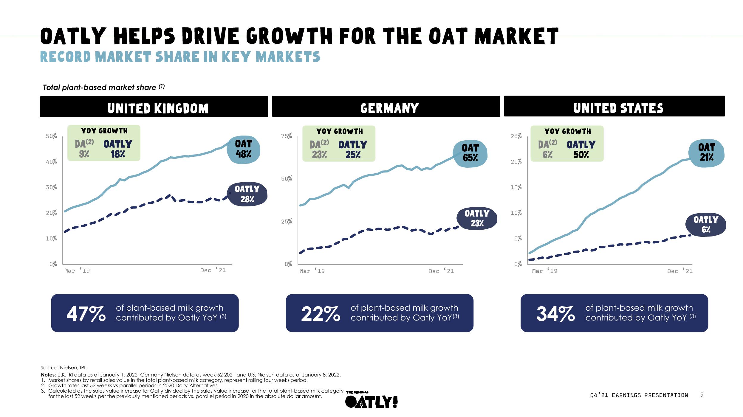 Oatly Results Presentation Deck slide image #9