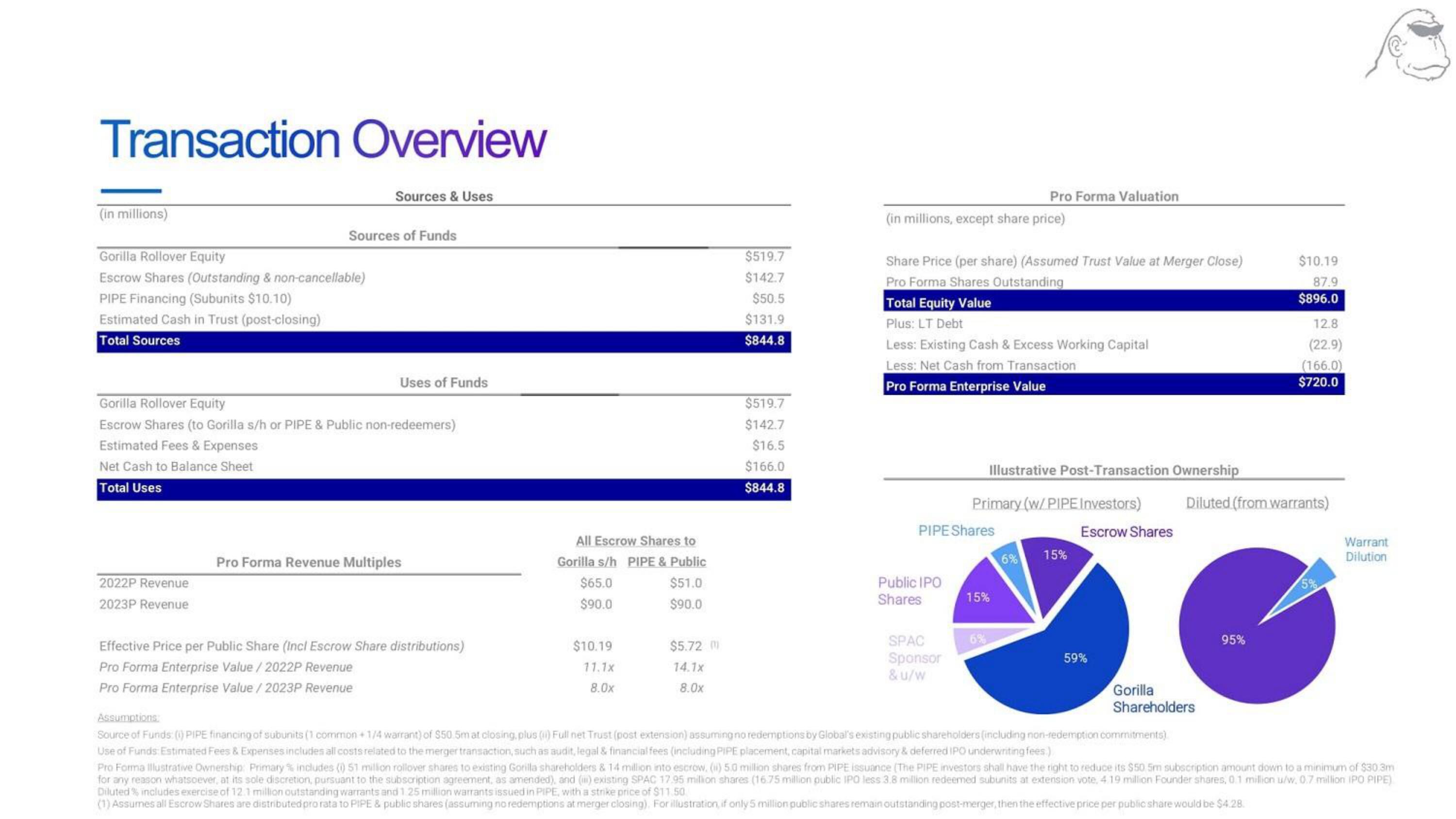 Gorilla Technology Group SPAC Presentation Deck slide image #6