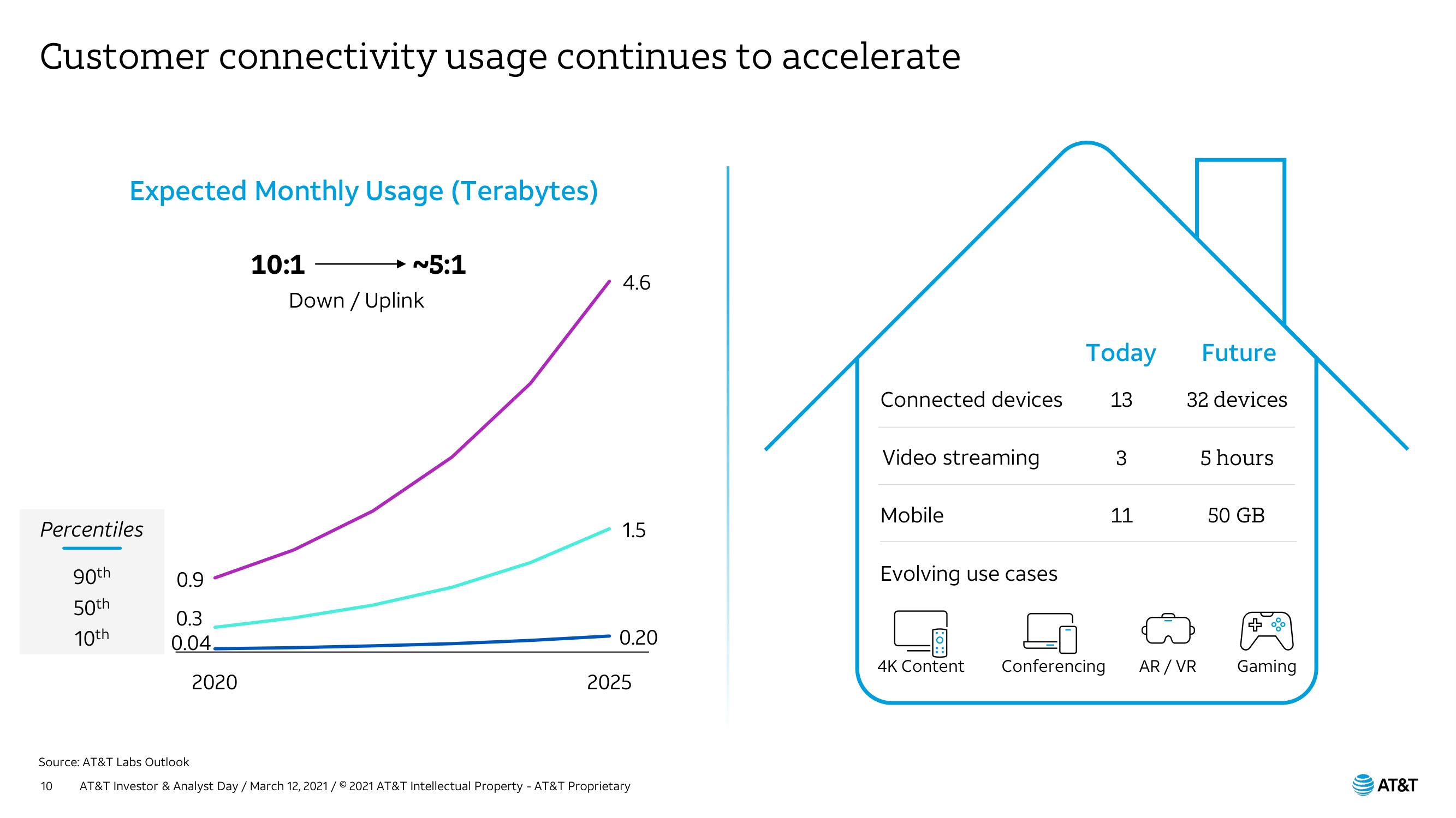 AT&T Investor Day Presentation Deck slide image #10