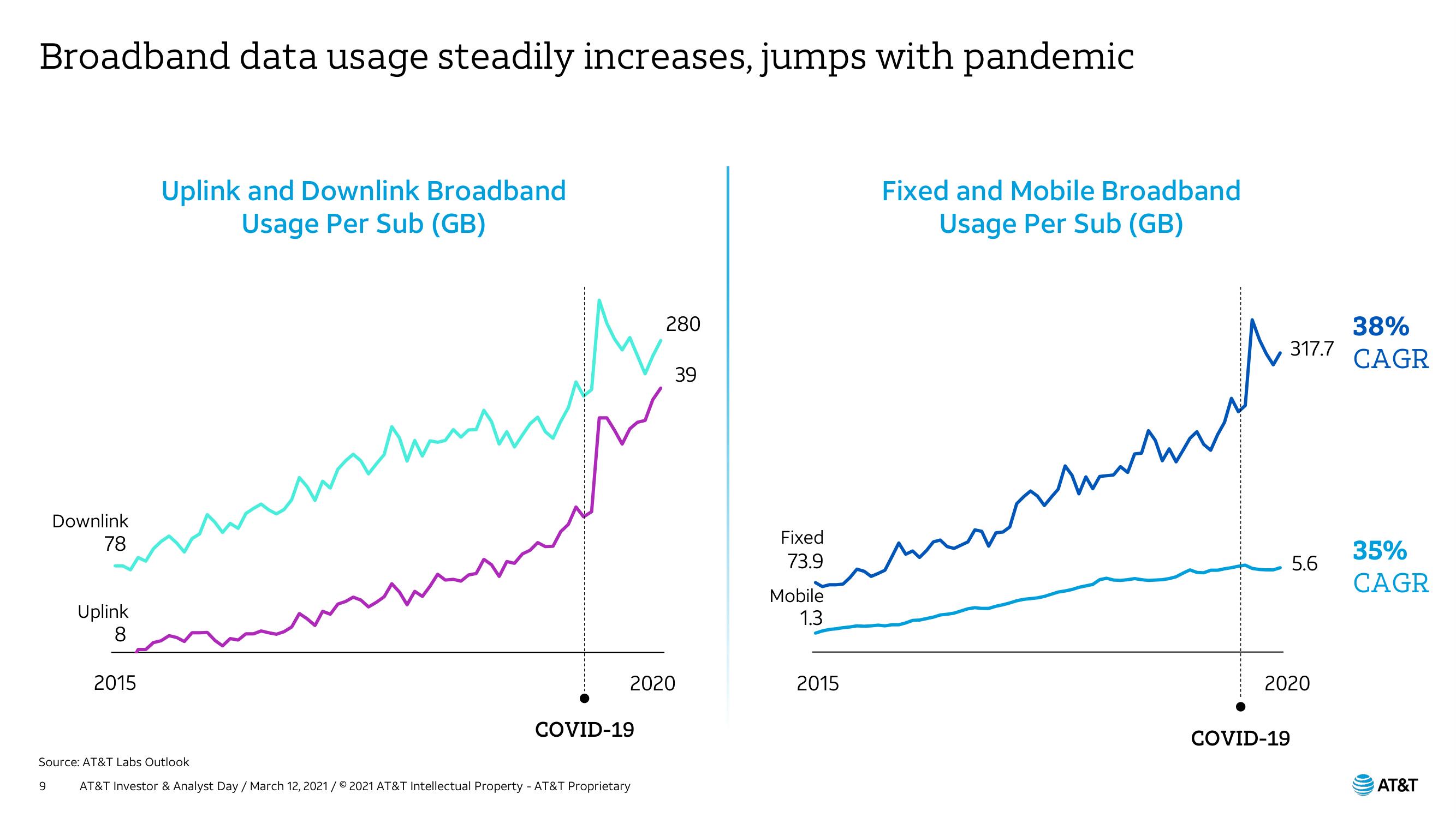 AT&T Investor Day Presentation Deck slide image #9