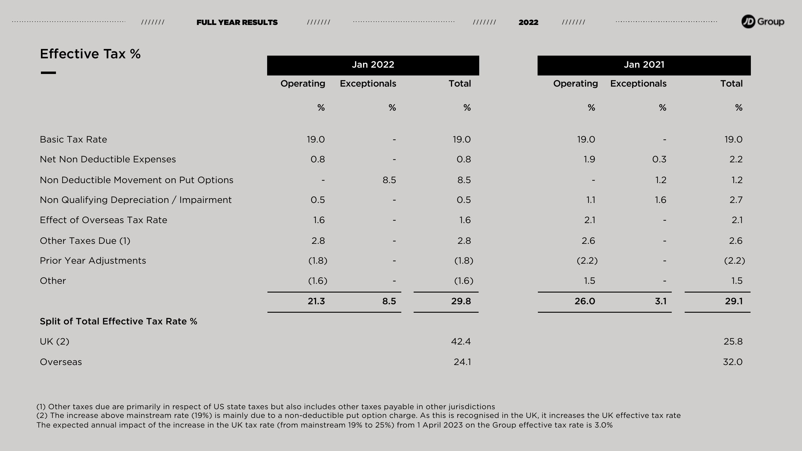 JD Sports Results Presentation Deck slide image #16