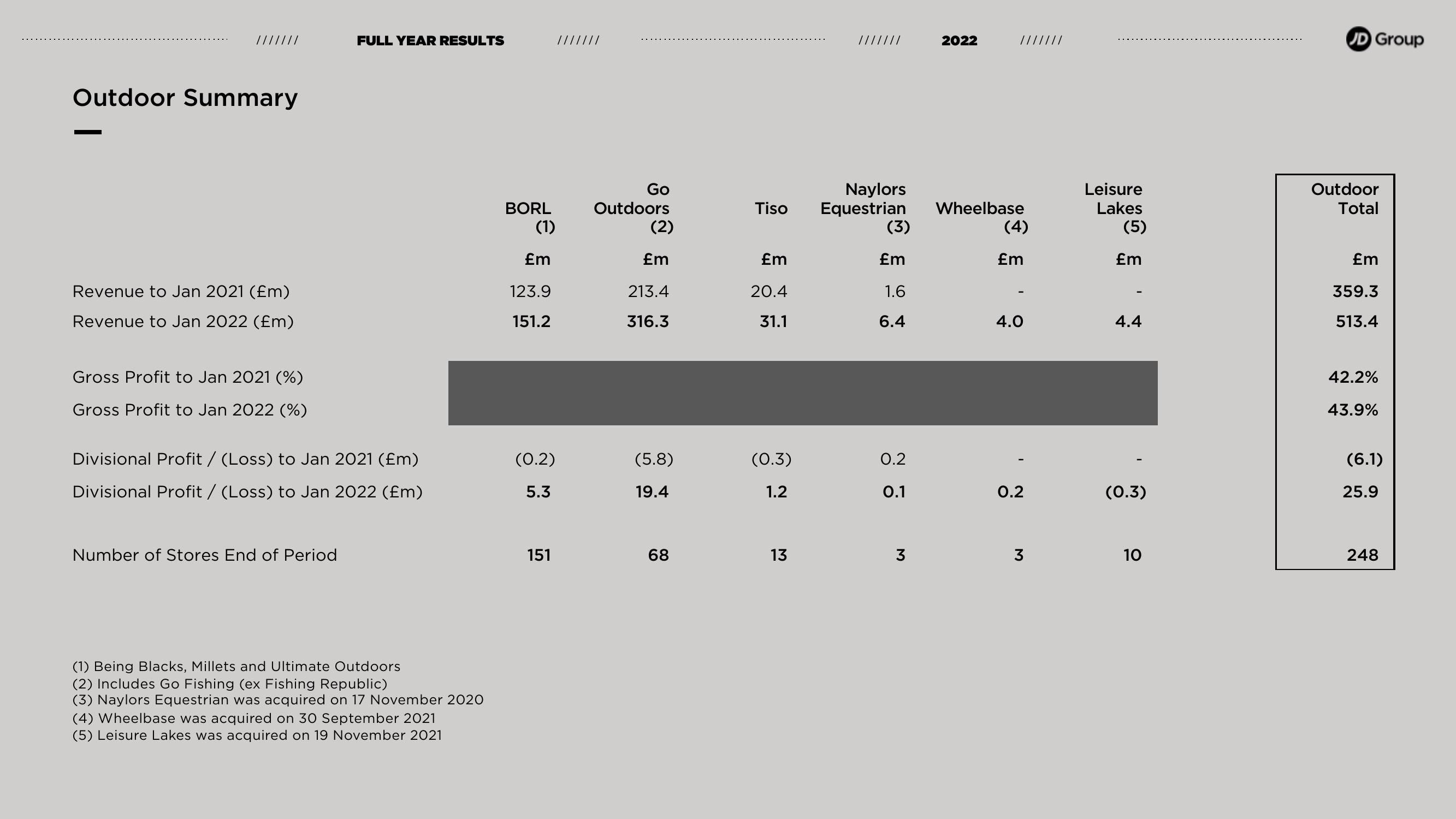 JD Sports Results Presentation Deck slide image #10