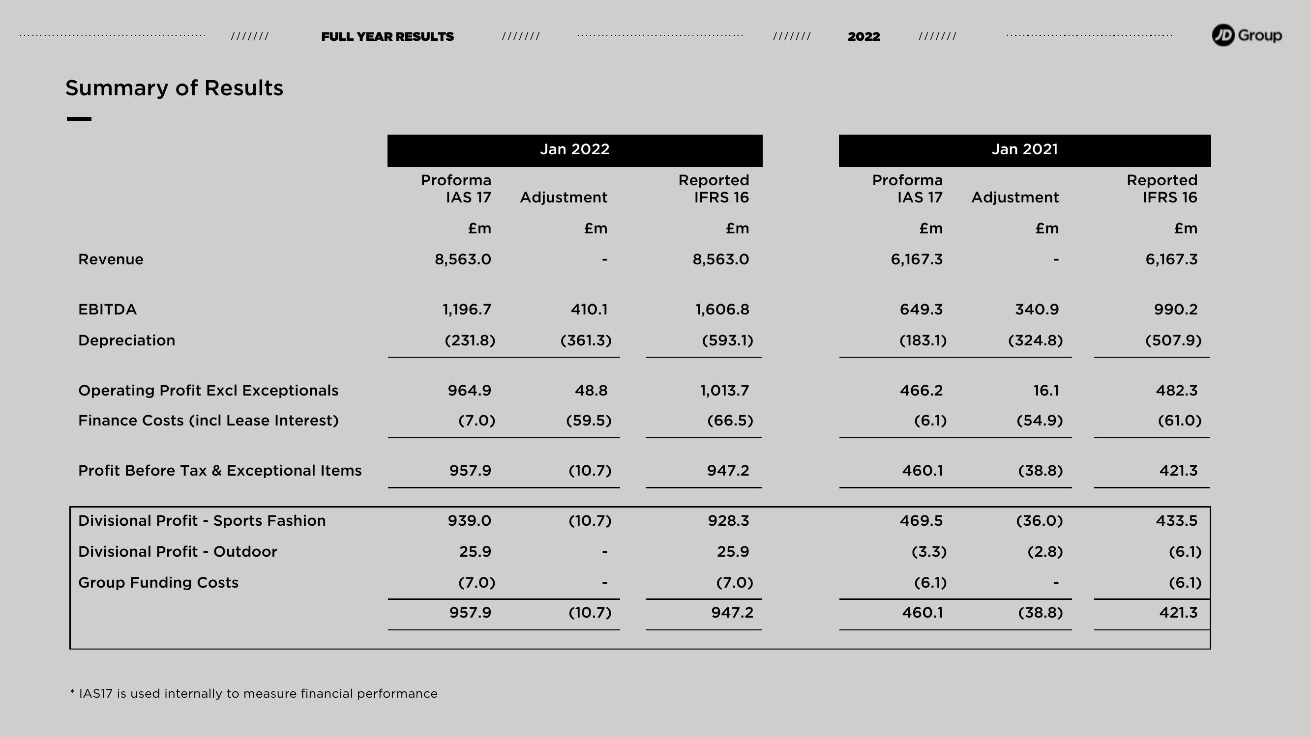 JD Sports Results Presentation Deck slide image #6