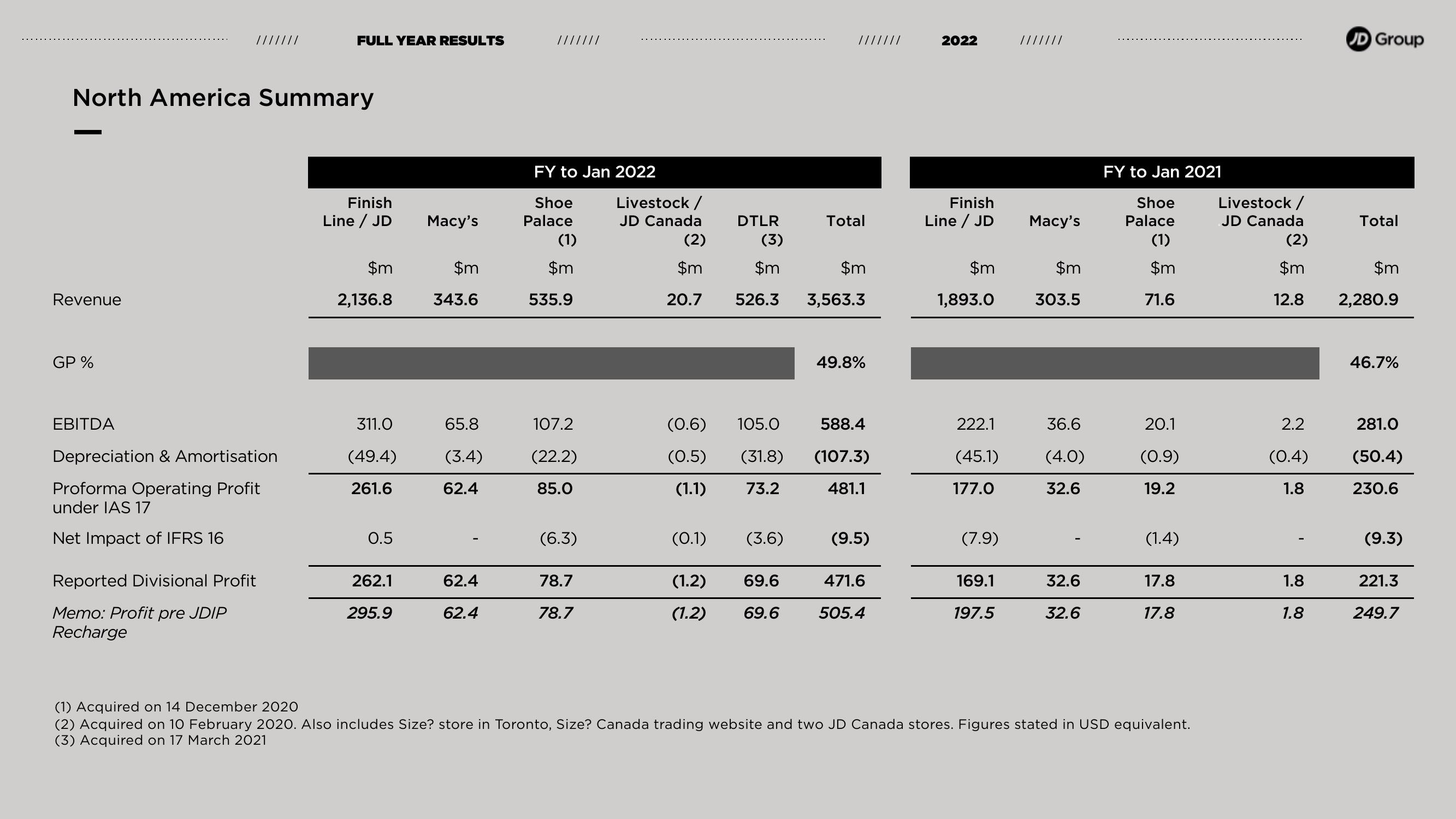 JD Sports Results Presentation Deck slide image #9