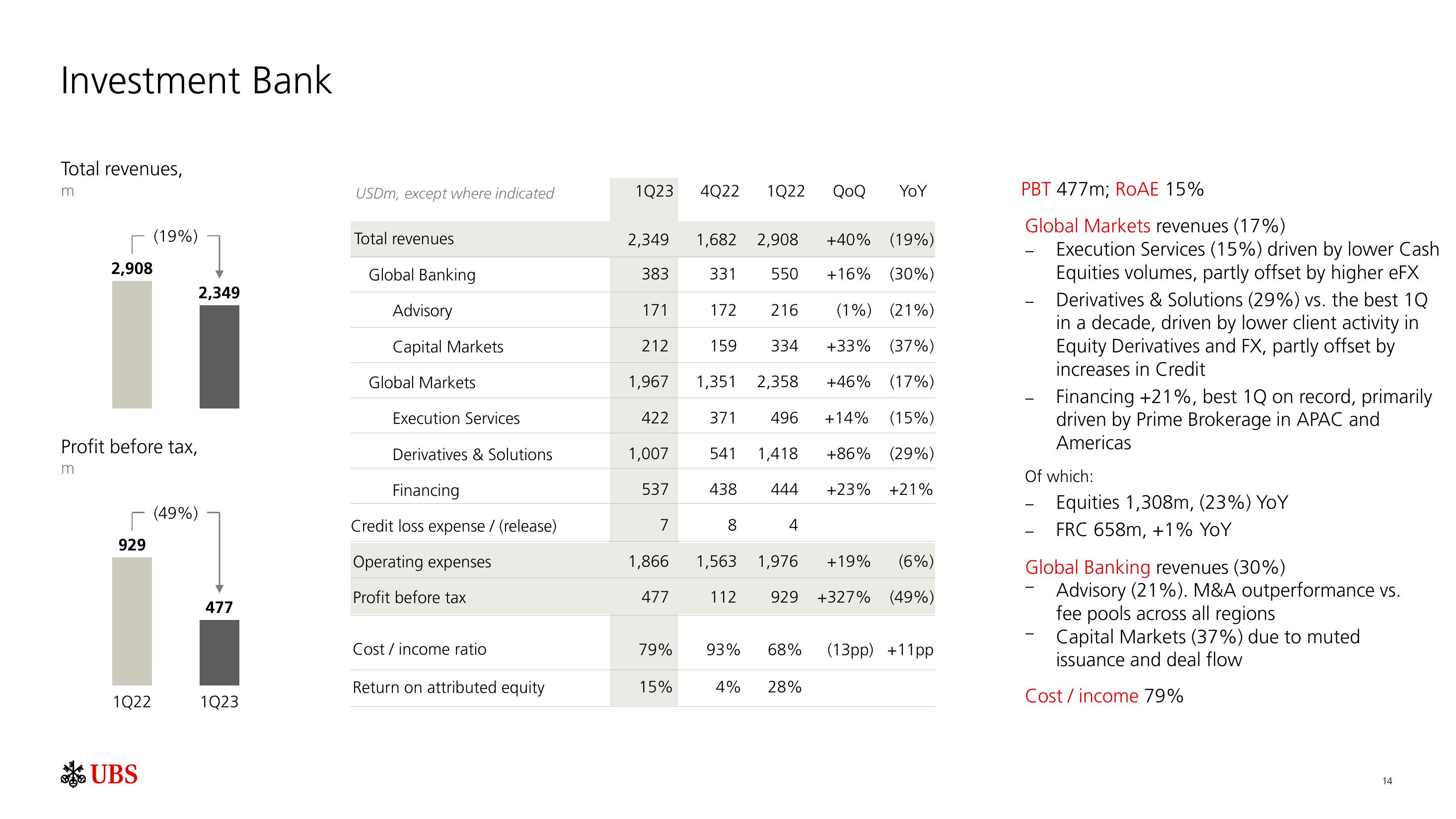 UBS Results Presentation Deck slide image #15