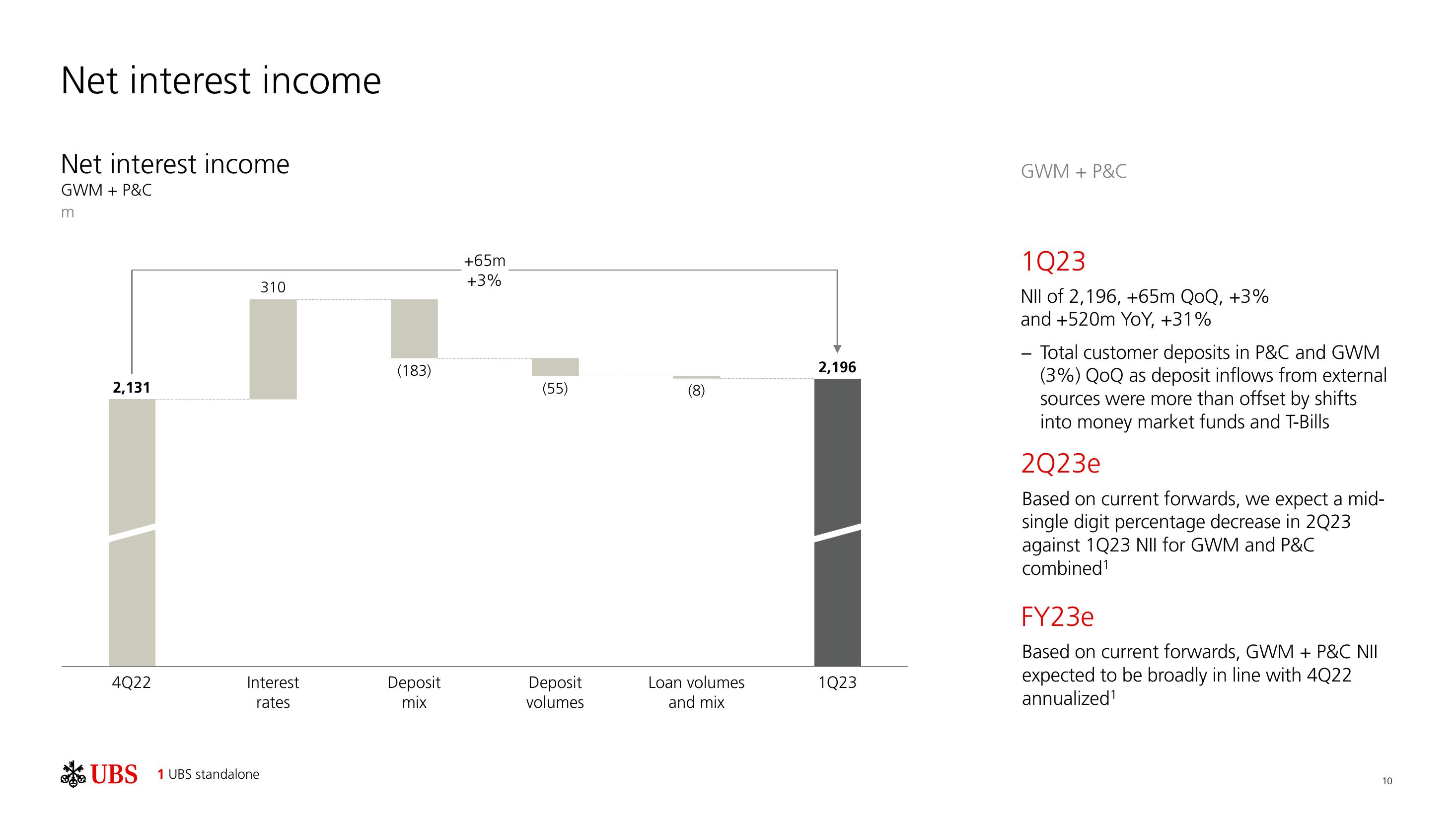 UBS Results Presentation Deck slide image #11