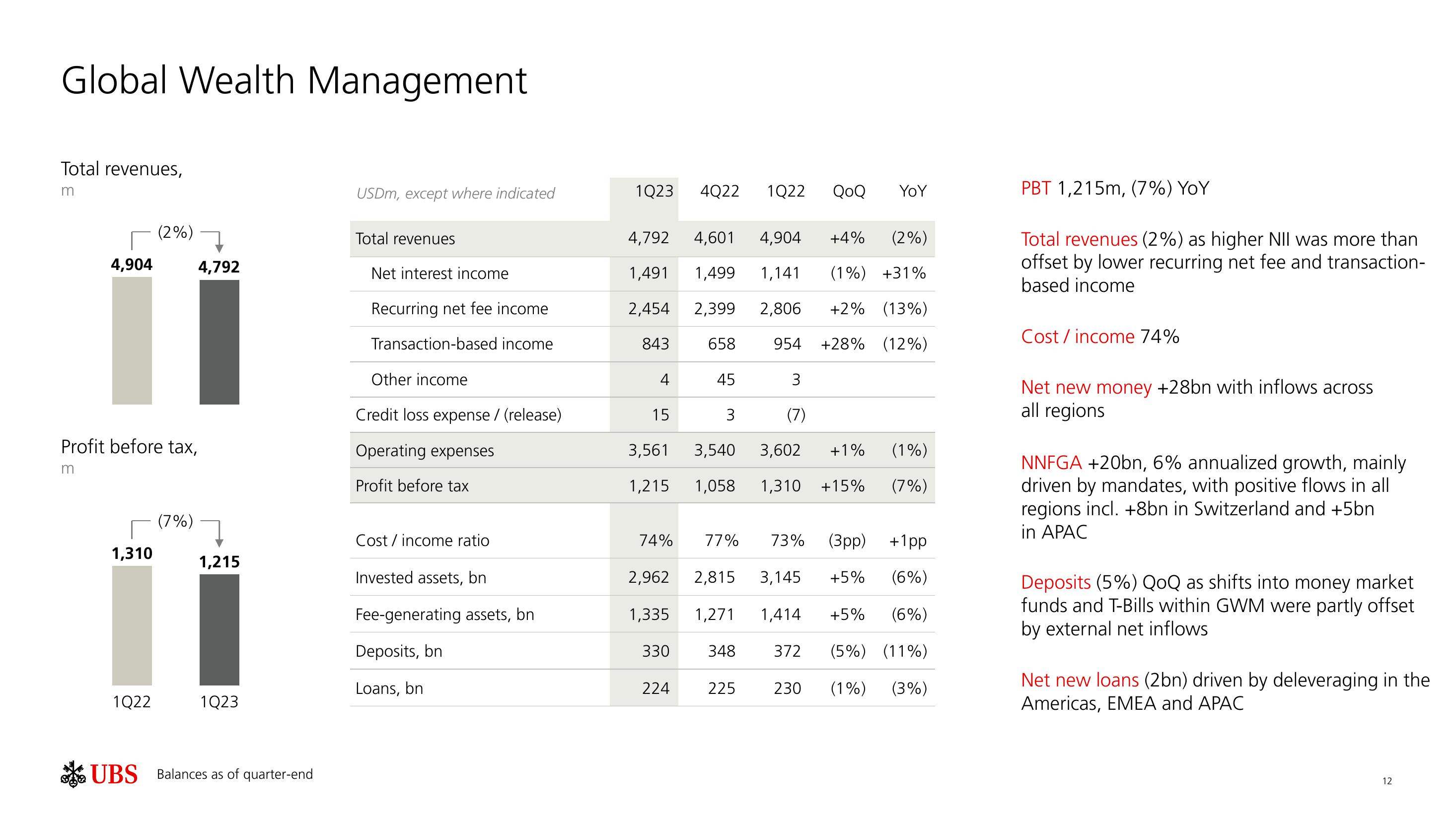 UBS Results Presentation Deck slide image #13