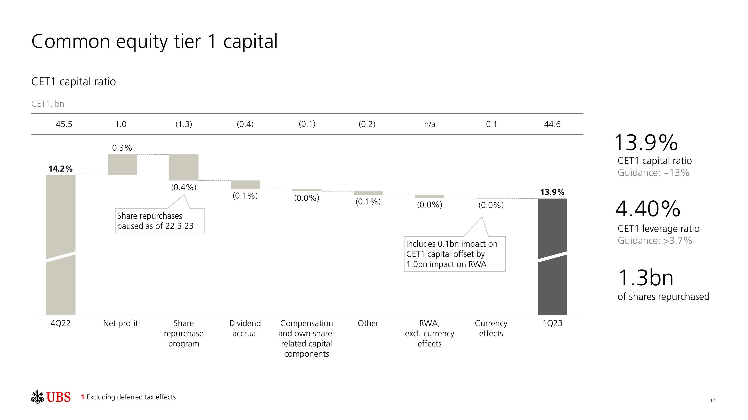 UBS Results Presentation Deck slide image #18