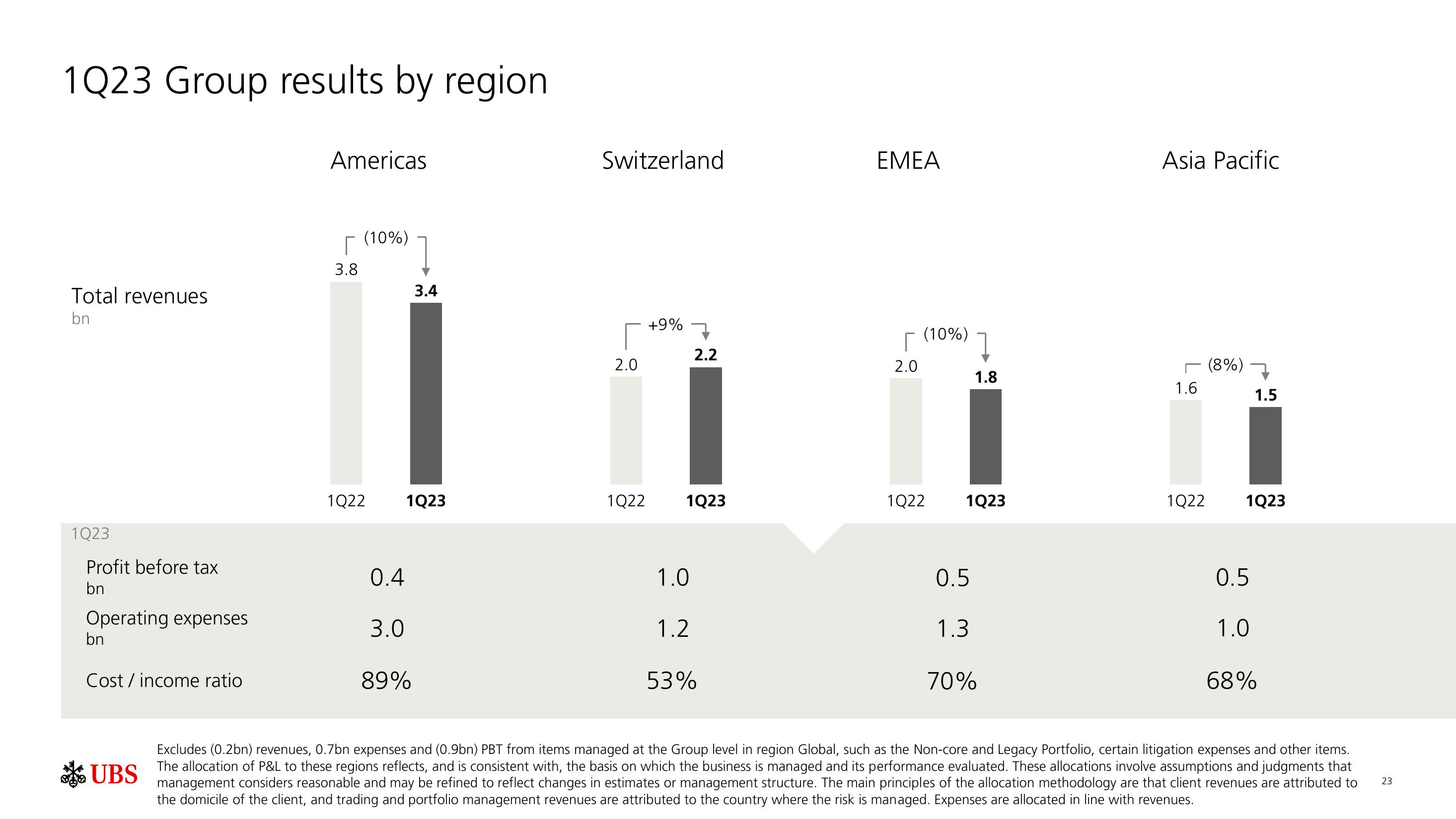 UBS Results Presentation Deck slide image #24