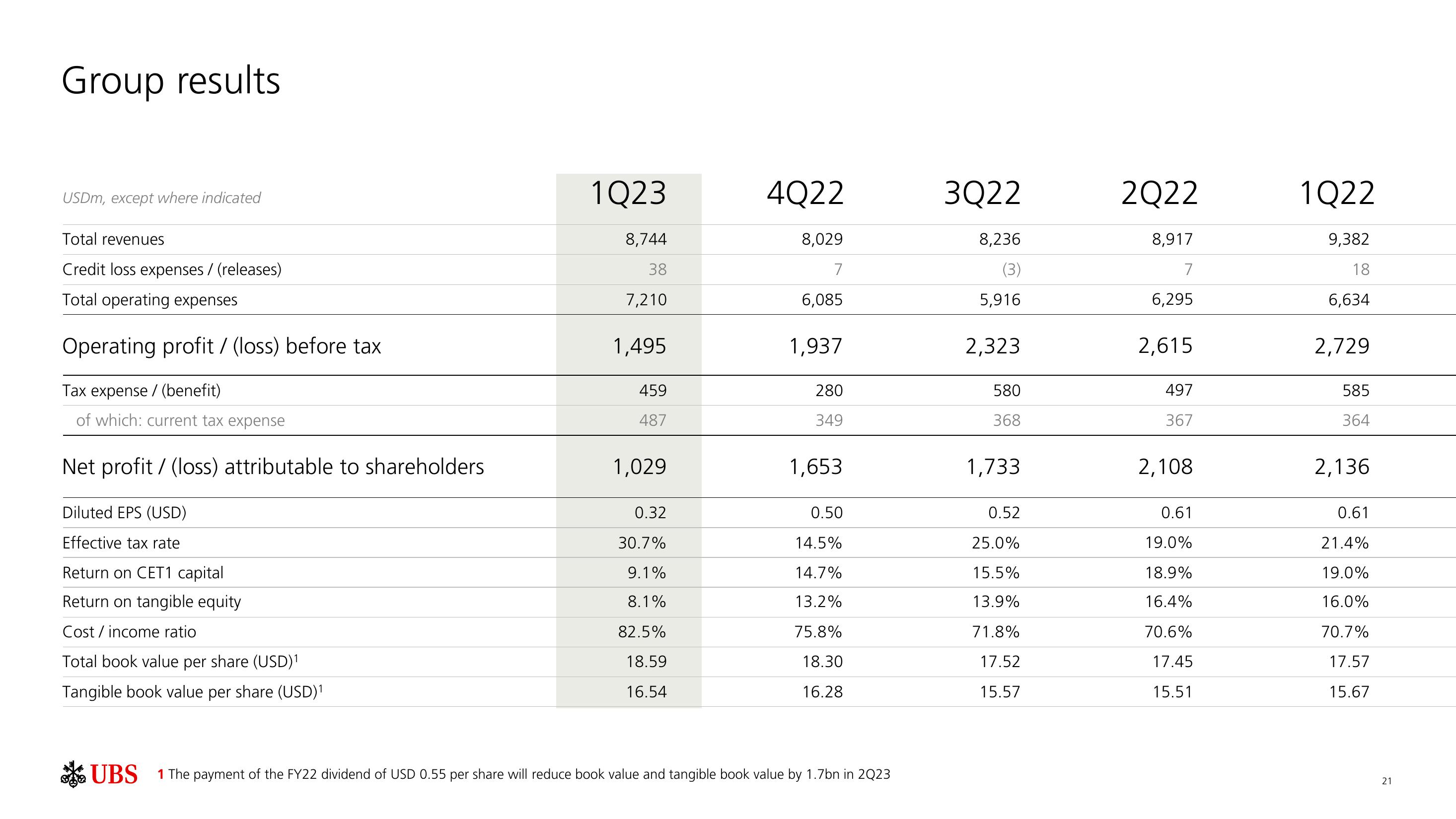 UBS Results Presentation Deck slide image #22