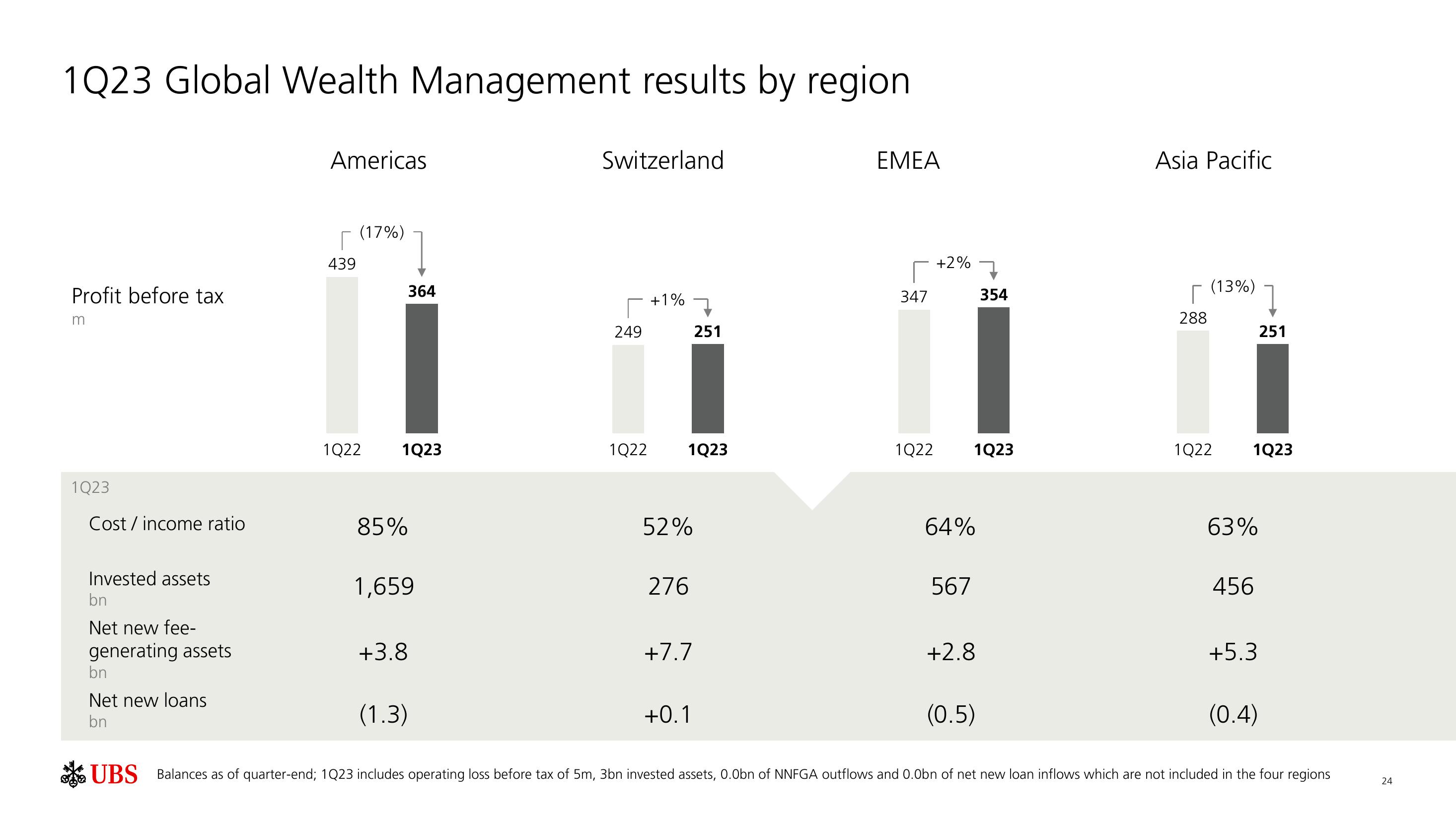 UBS Results Presentation Deck slide image #25