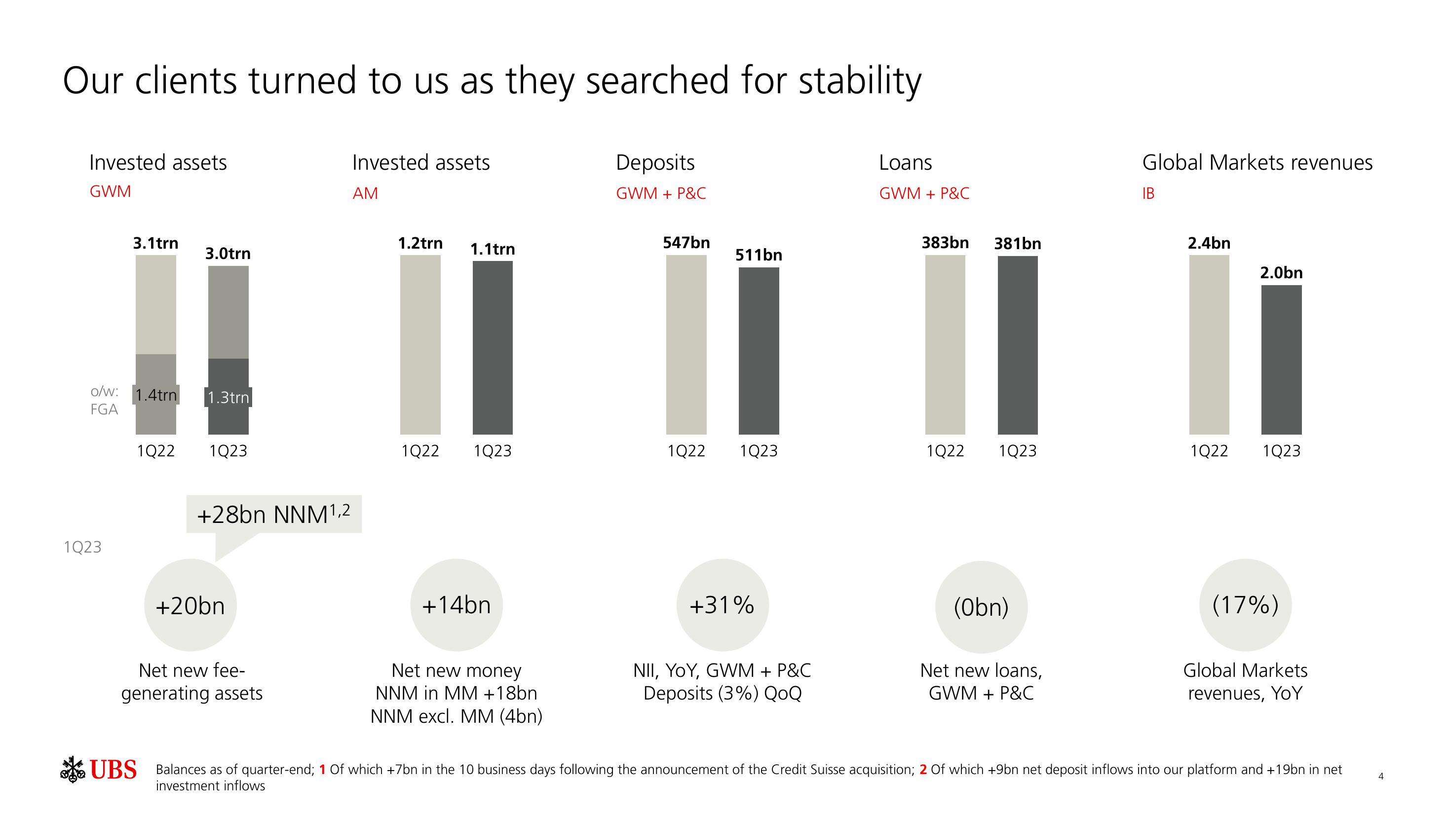 UBS Results Presentation Deck slide image #5