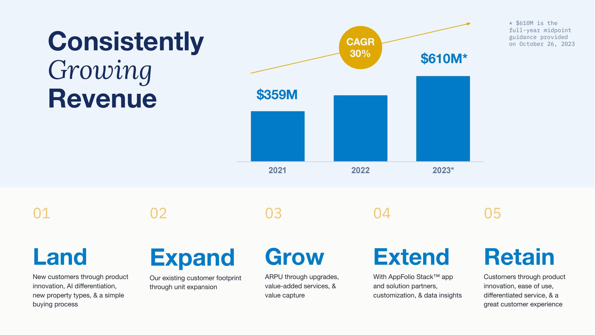 AppFolio Investor Day Presentation Deck slide image #62