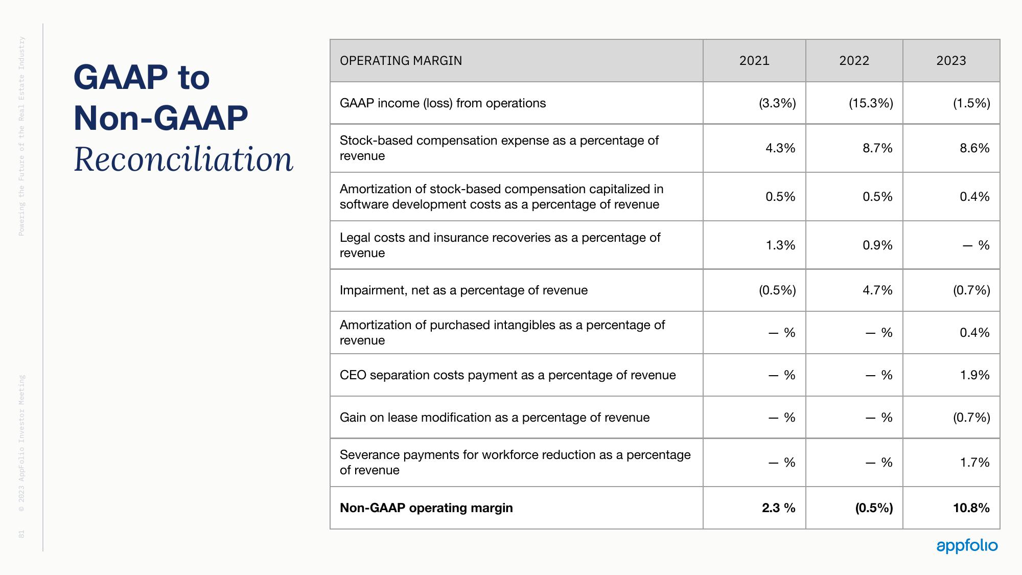 AppFolio Investor Day Presentation Deck slide image #79