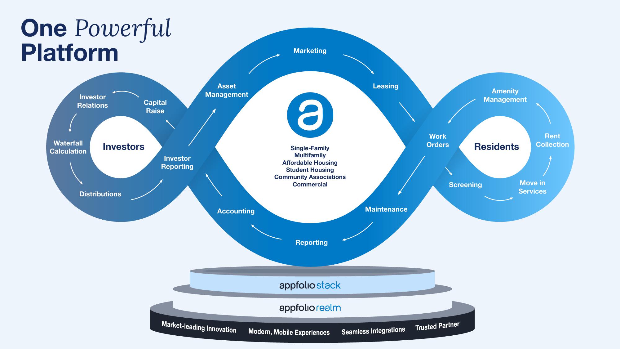 AppFolio Investor Day Presentation Deck slide image #22