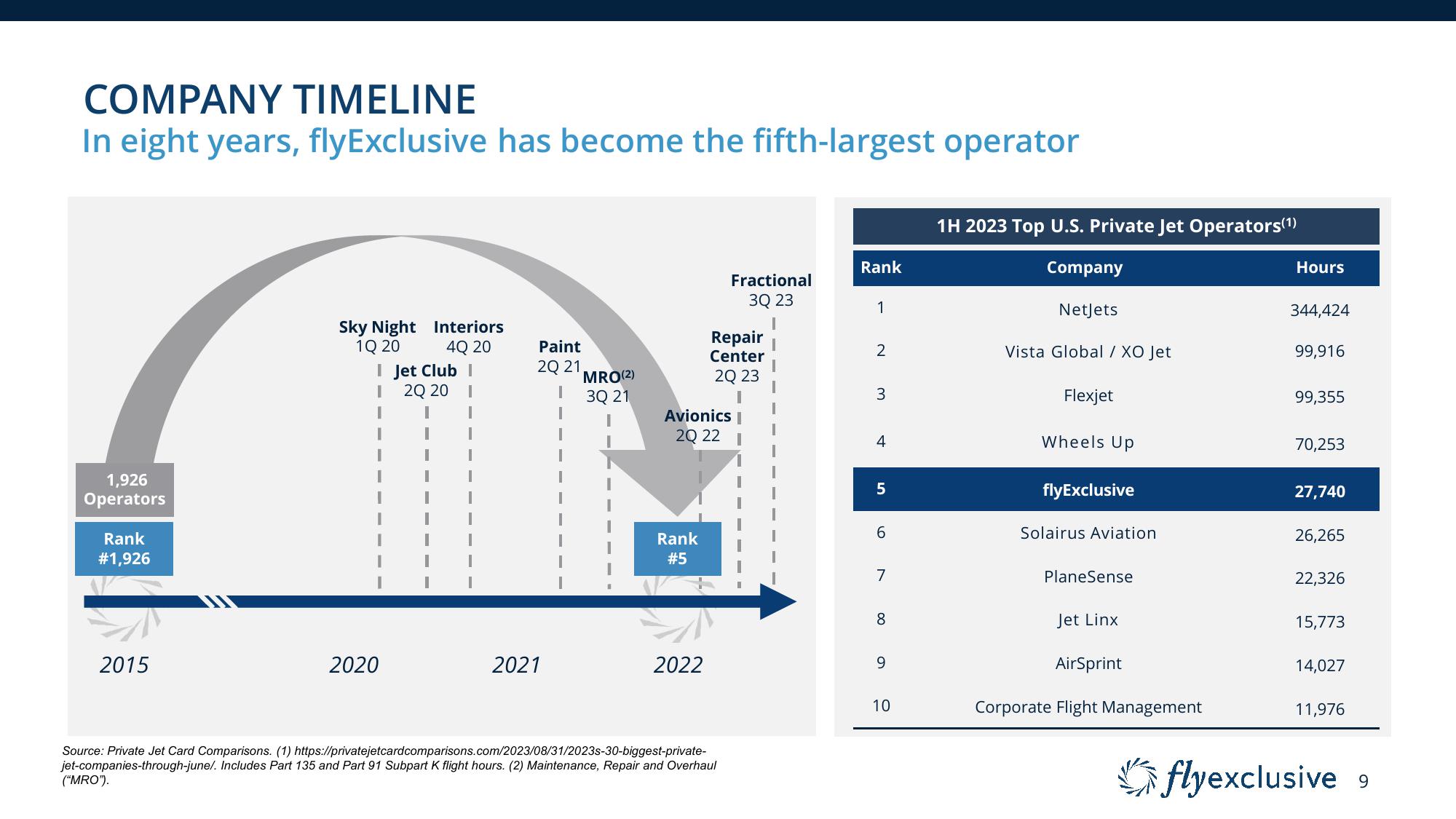 flyExclusive Investor Presentation Deck slide image #9