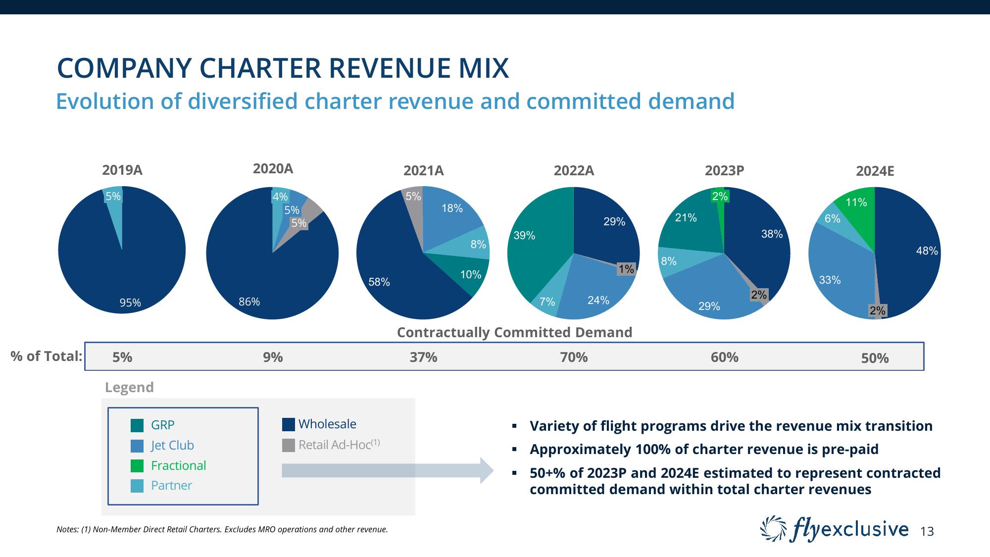 flyExclusive Investor Presentation Deck slide image #13