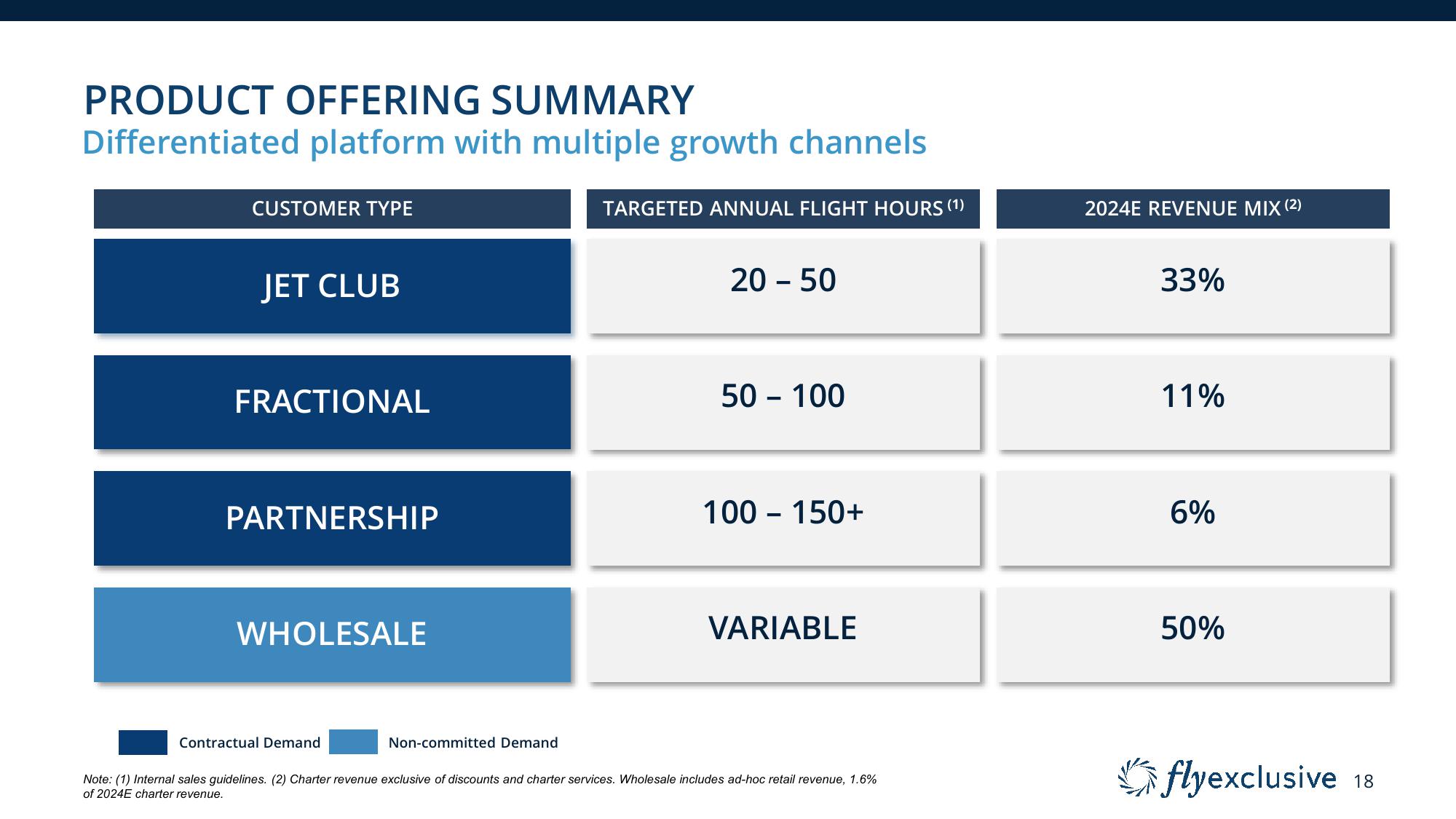 flyExclusive Investor Presentation Deck slide image #18