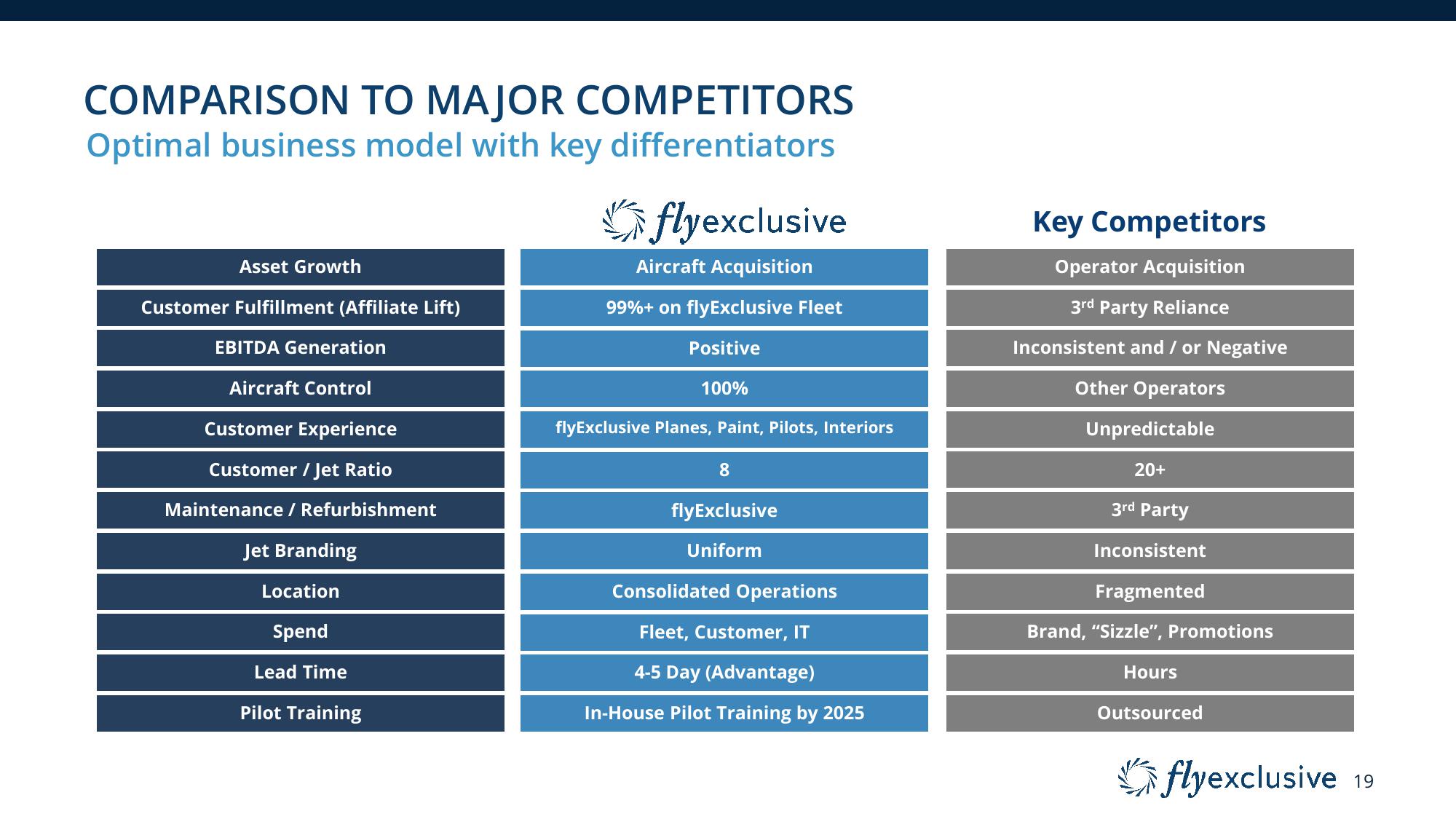 flyExclusive Investor Presentation Deck slide image #19