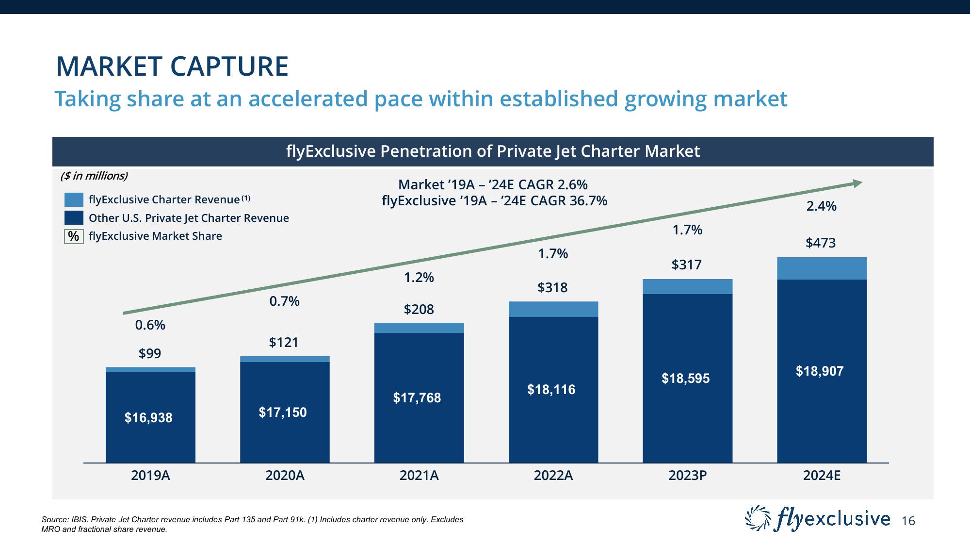 flyExclusive Investor Presentation Deck slide image #16