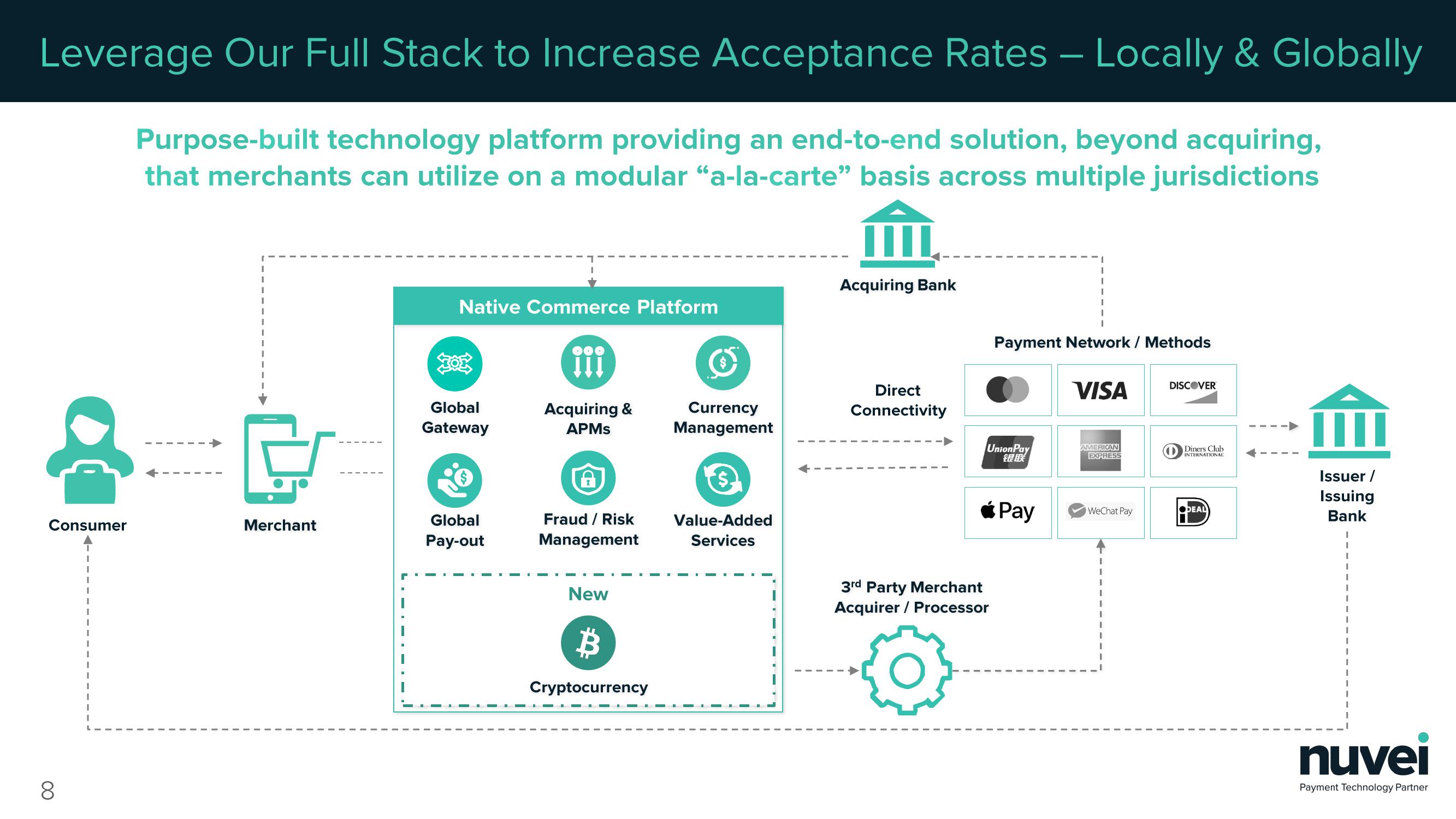 Nuvei Results Presentation Deck slide image #8