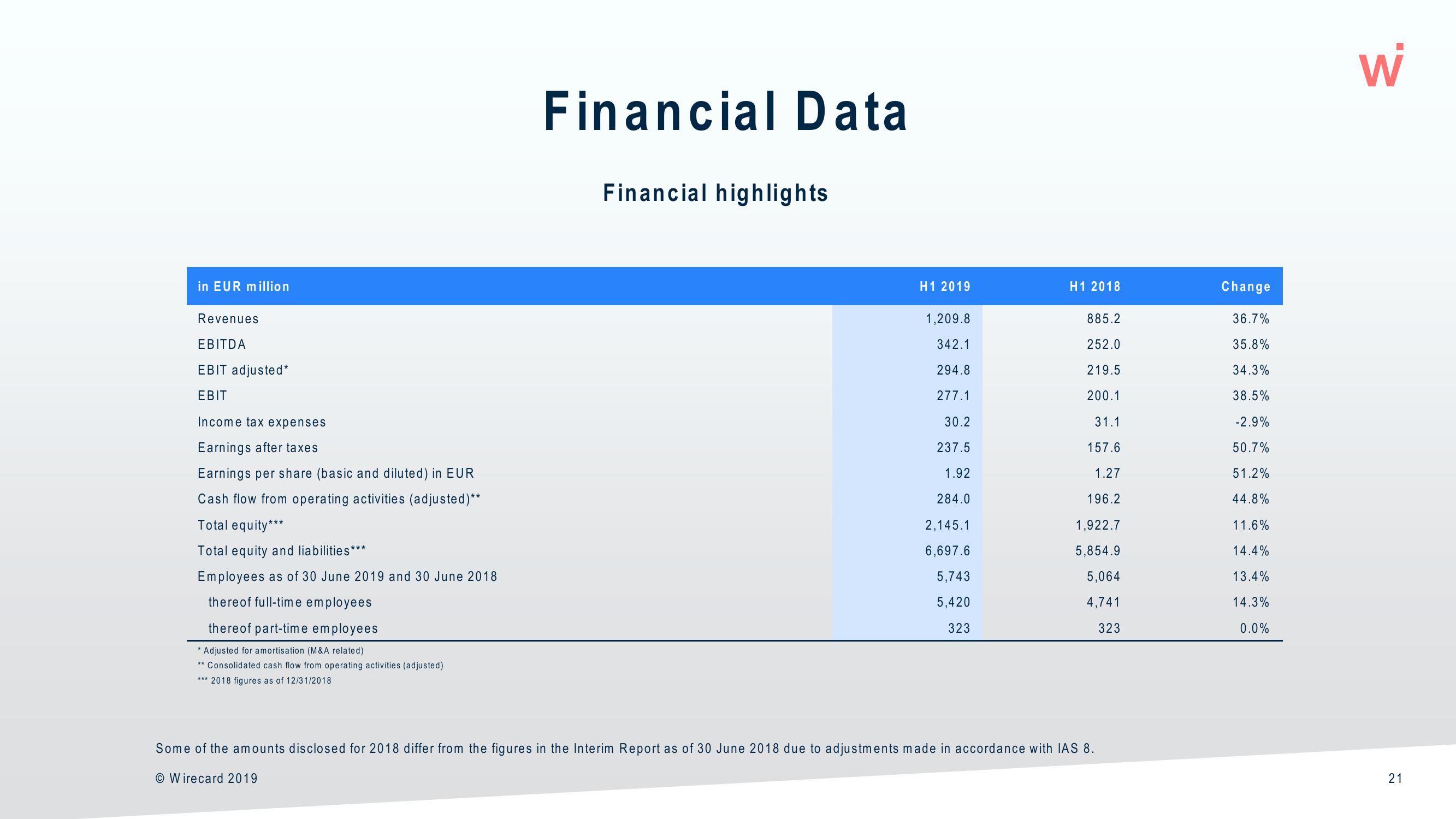 Wirecard Results Presentation Deck slide image #21